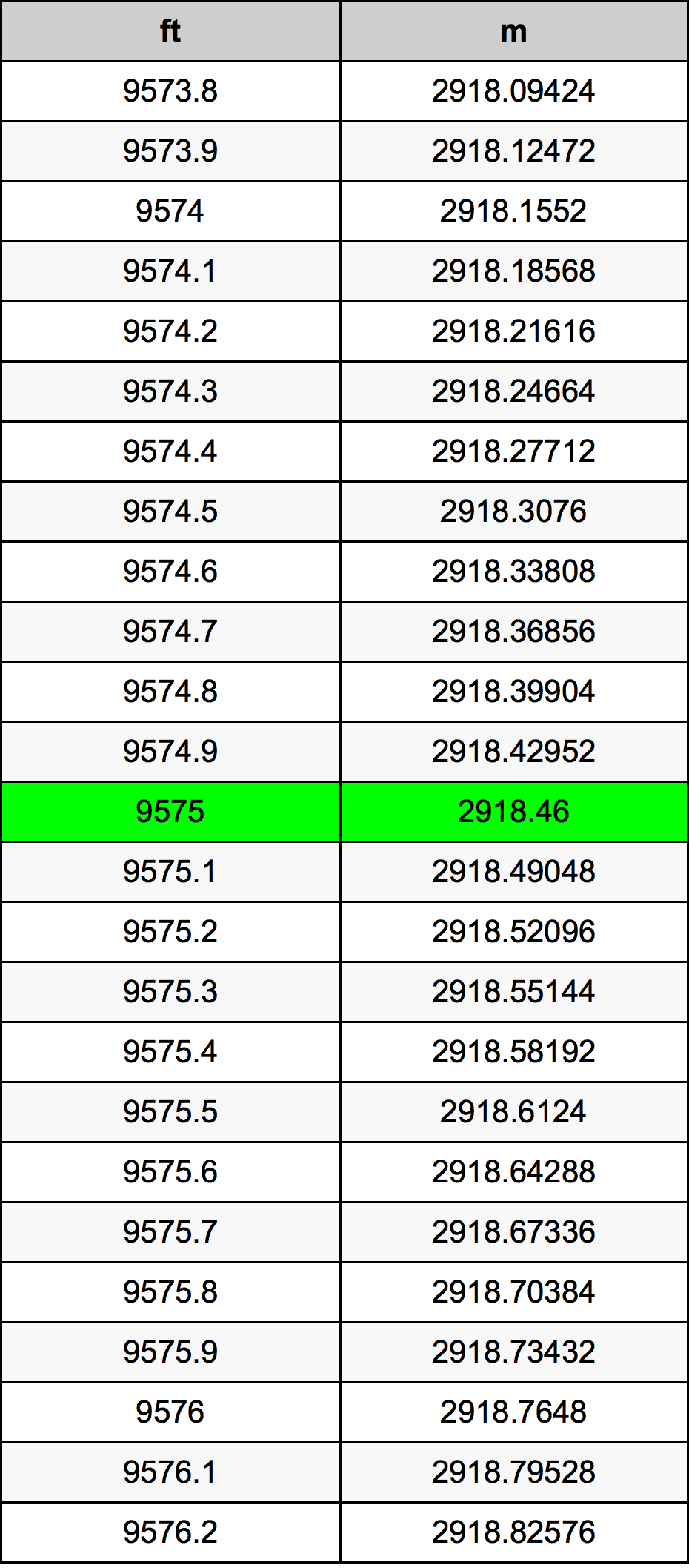 9575 Piedi konverżjoni tabella