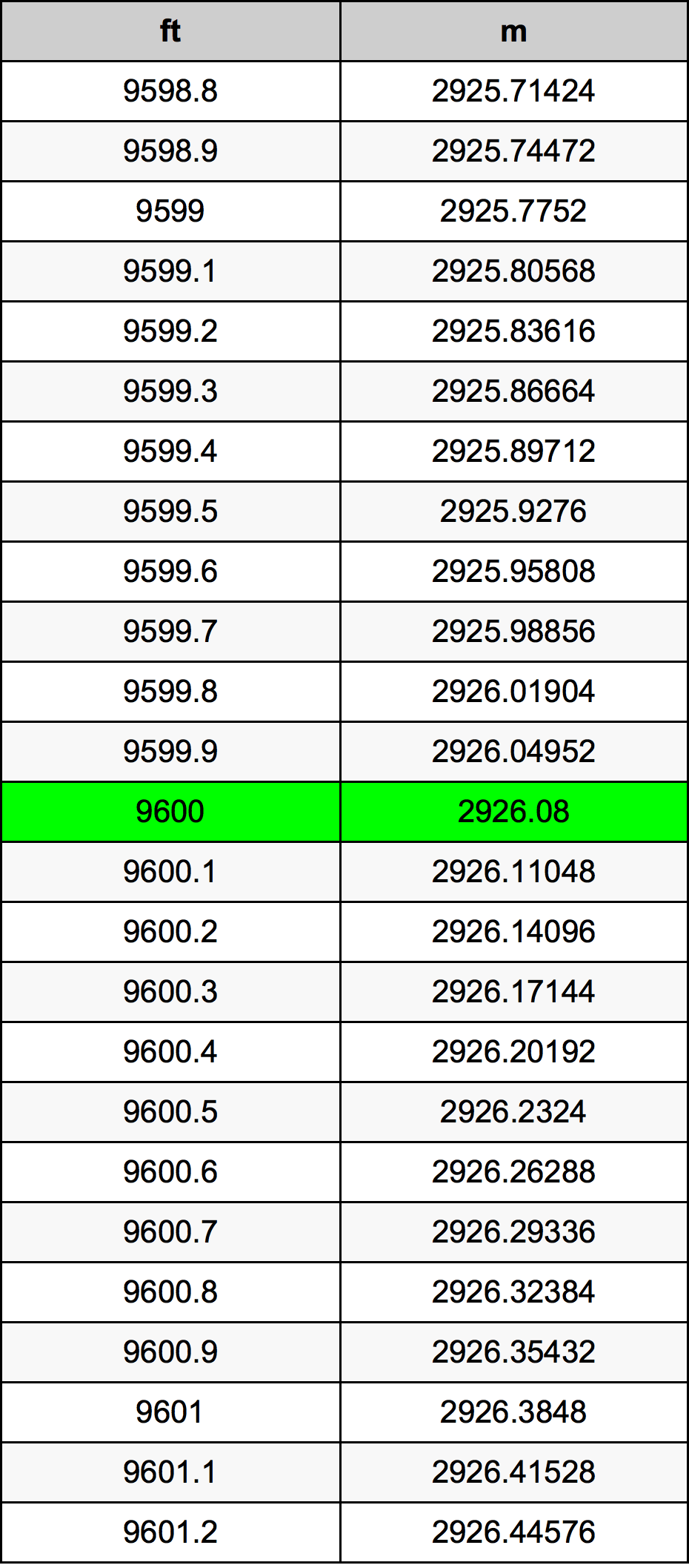 9600 Piede tabella di conversione