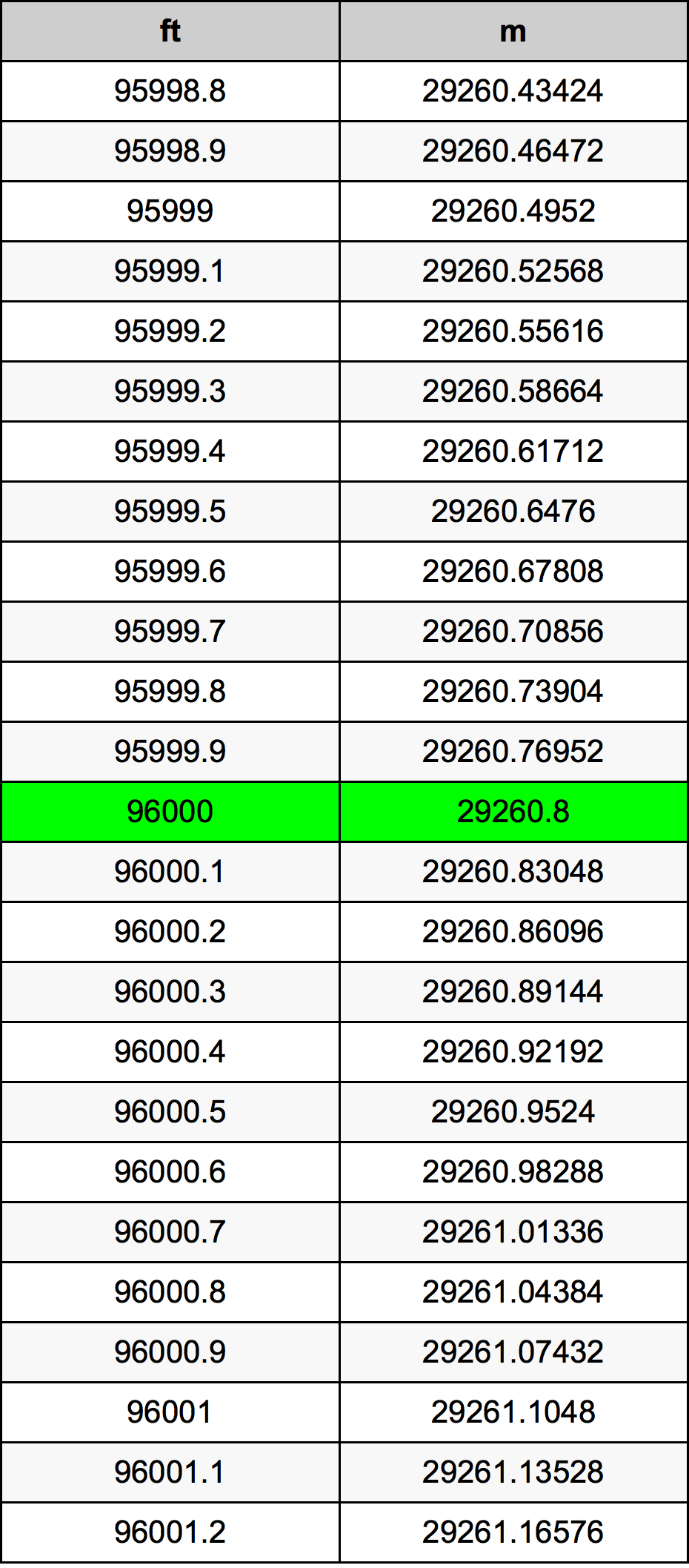96000 Piede tabella di conversione