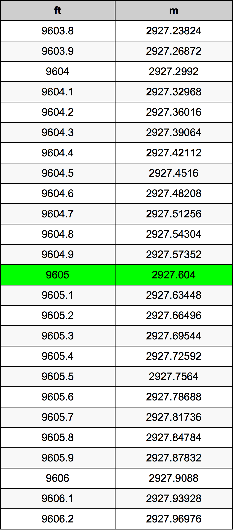 9605 Láb átszámítási táblázat