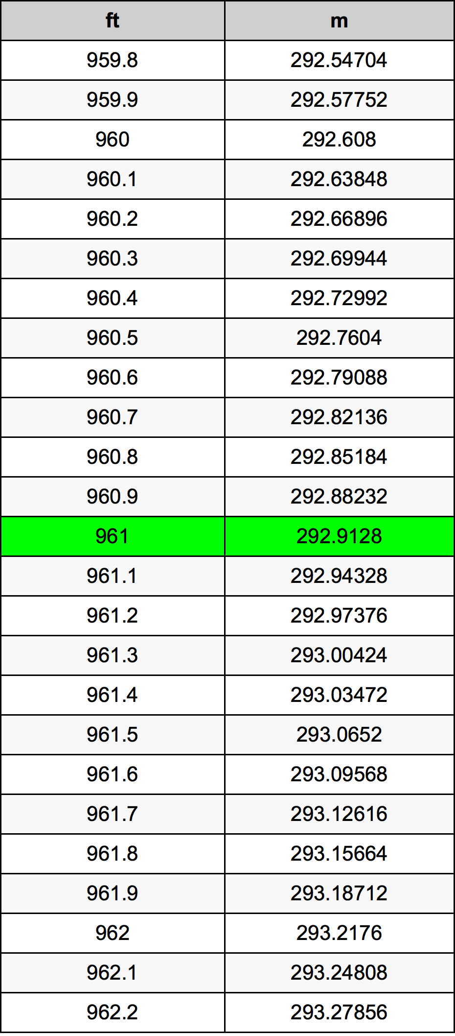 961 Láb átszámítási táblázat
