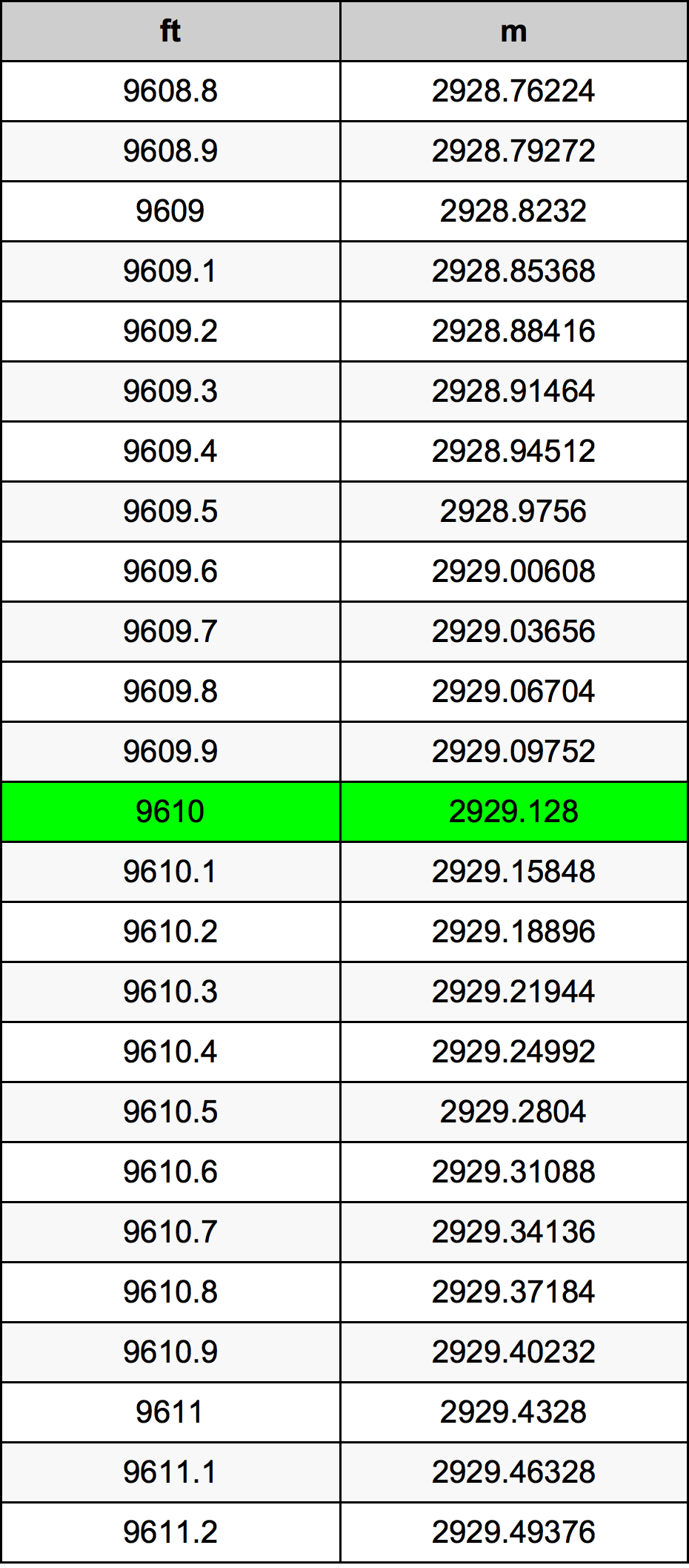 9610 Piedi konverżjoni tabella