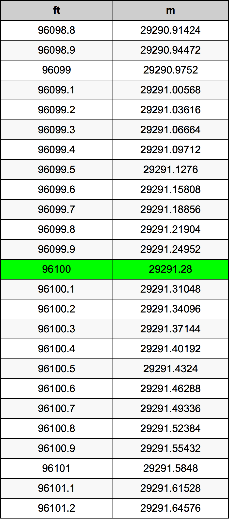 96100 Láb átszámítási táblázat