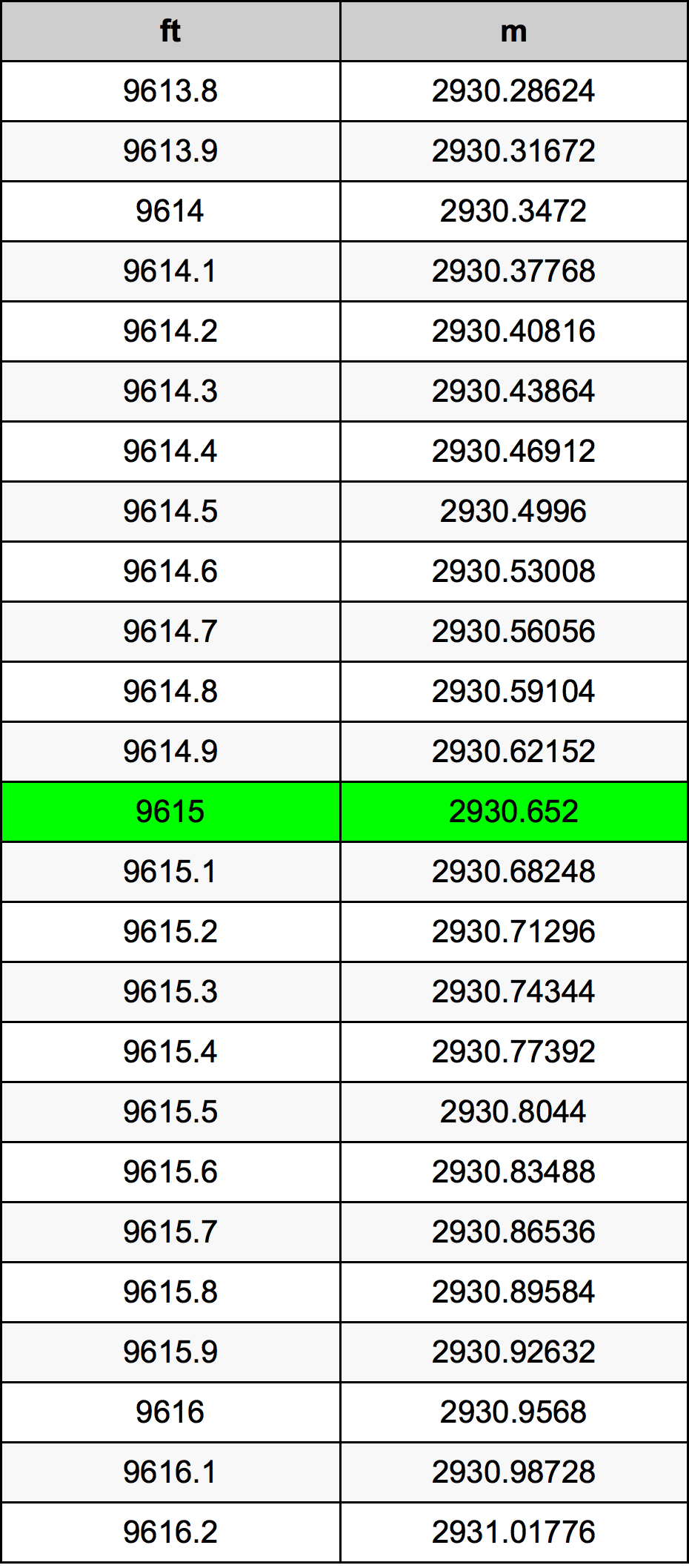 9615 Láb átszámítási táblázat
