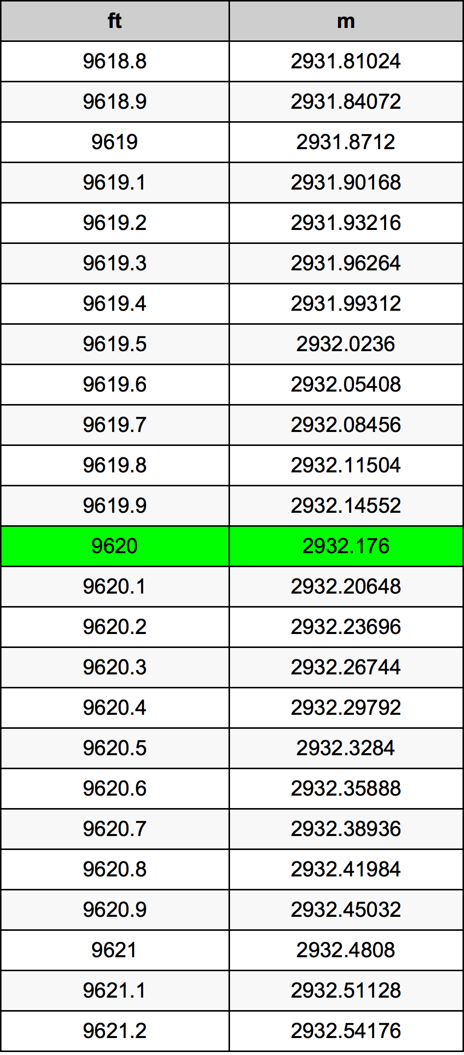 9620 Láb átszámítási táblázat