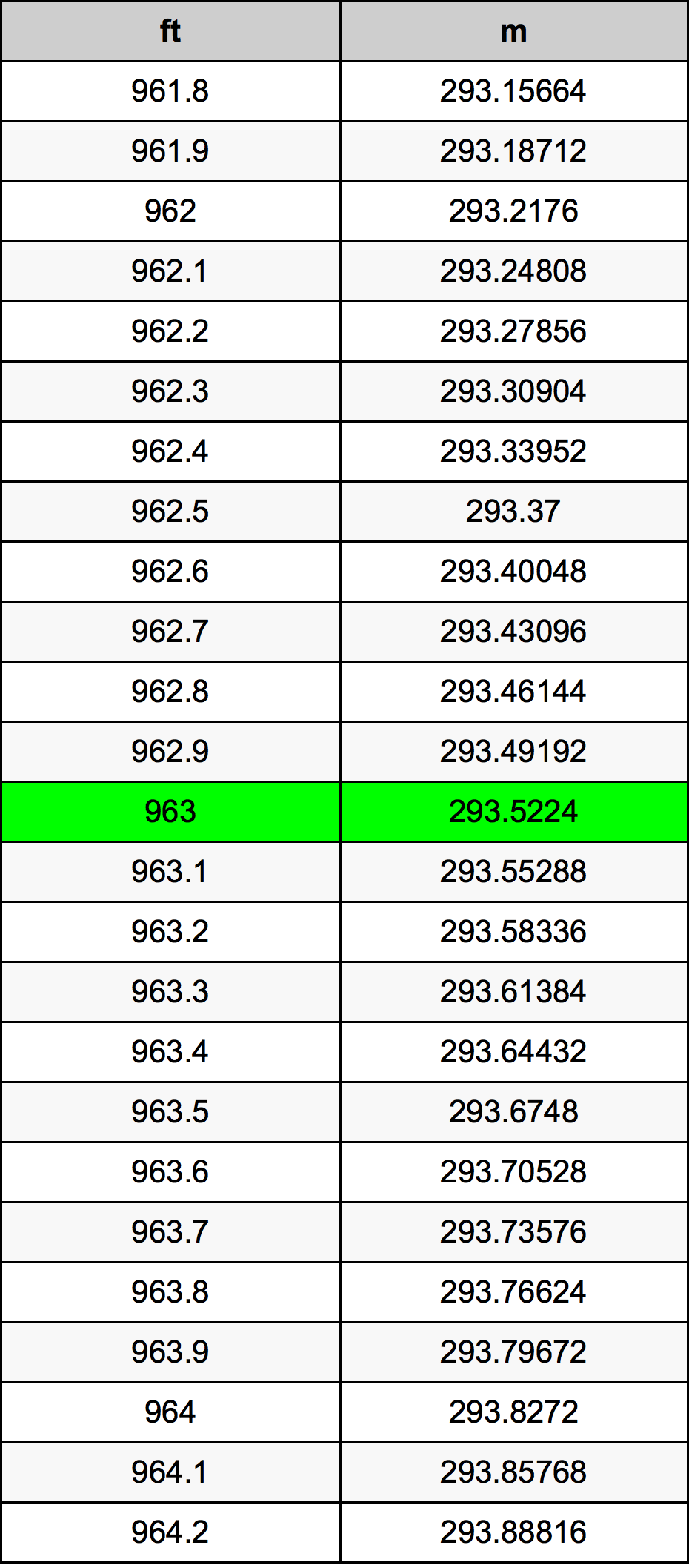 963 Piedi konverżjoni tabella