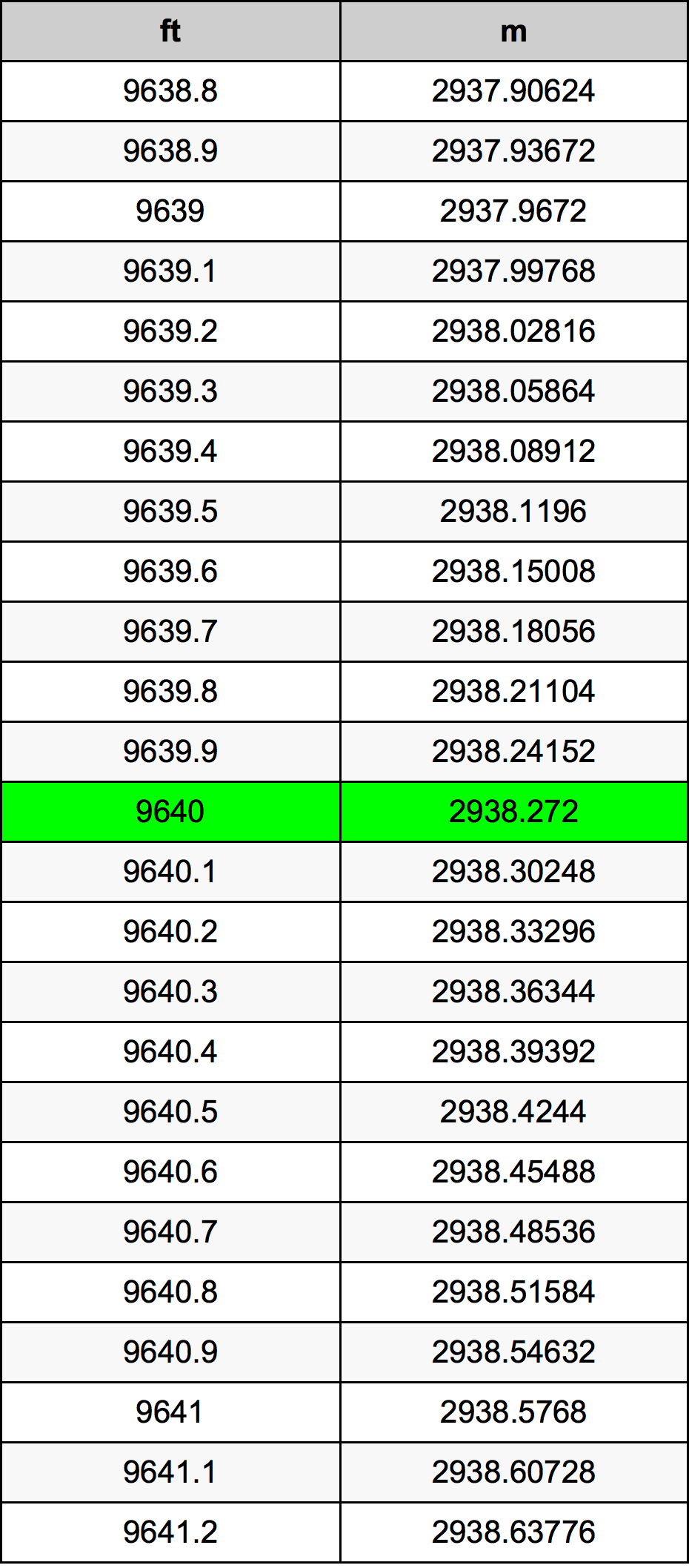 9640 Láb átszámítási táblázat