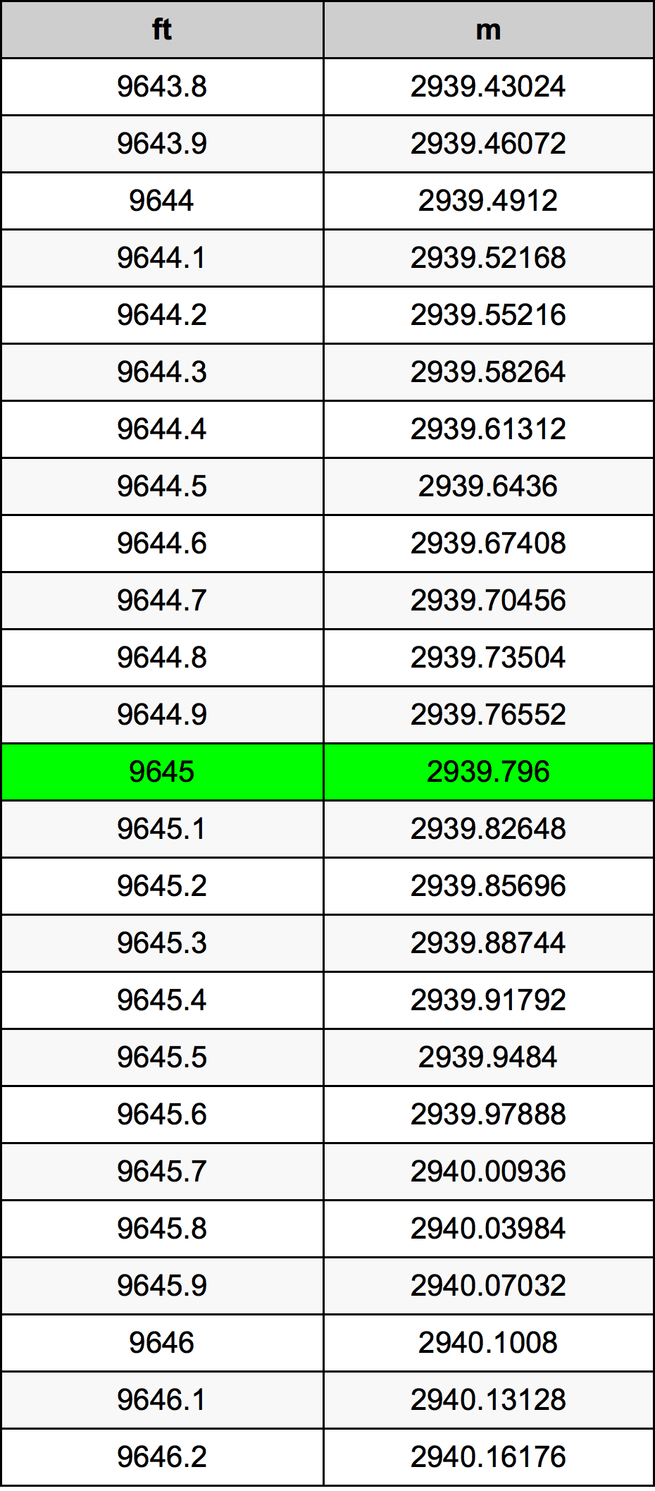 9645 Láb átszámítási táblázat
