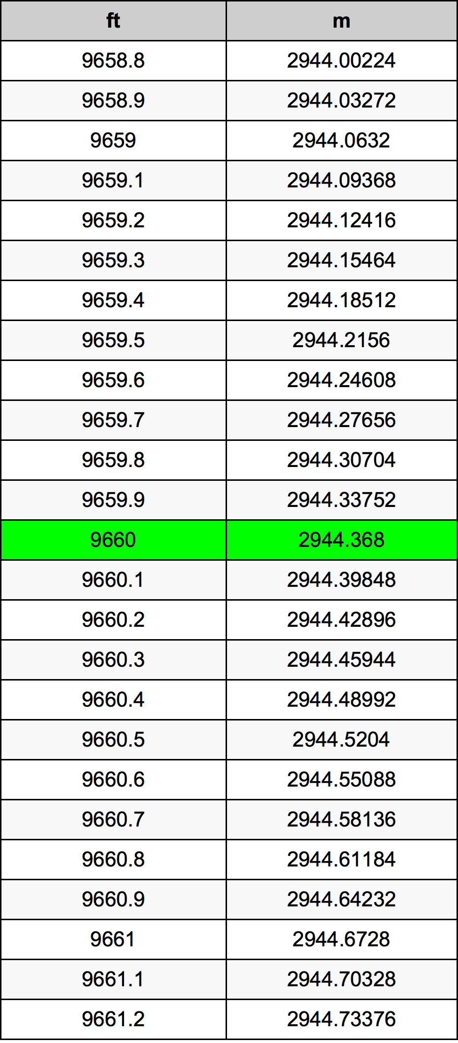 9660 Láb átszámítási táblázat