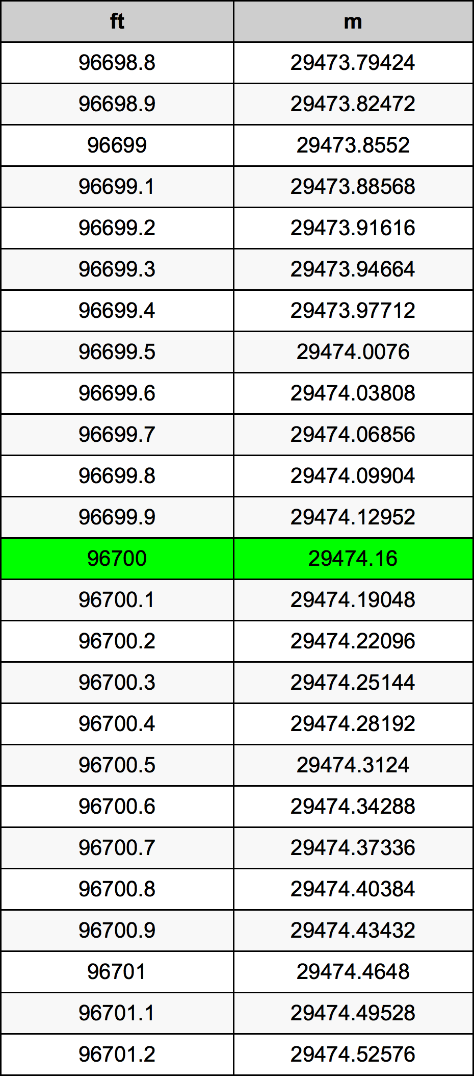 96700 Piedi konverżjoni tabella