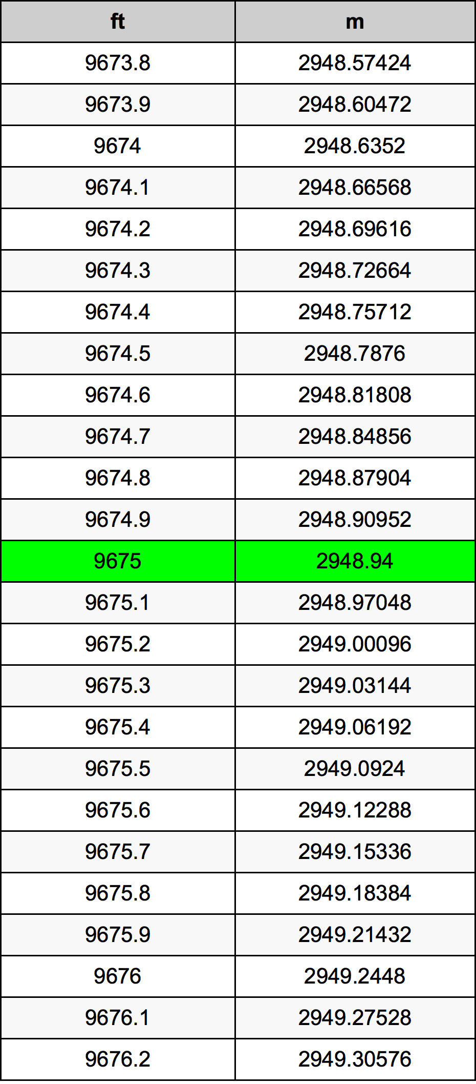 9675 Piedi konverżjoni tabella