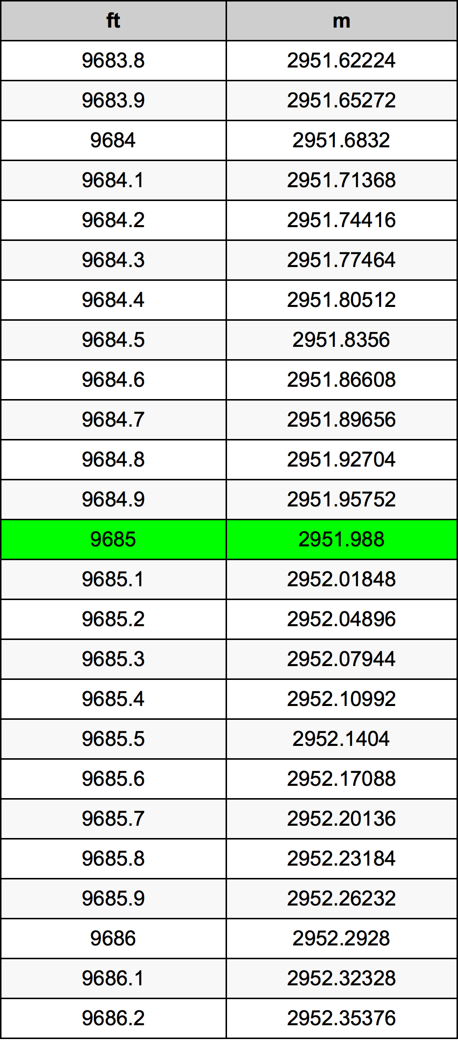 9685 Piedi konverżjoni tabella