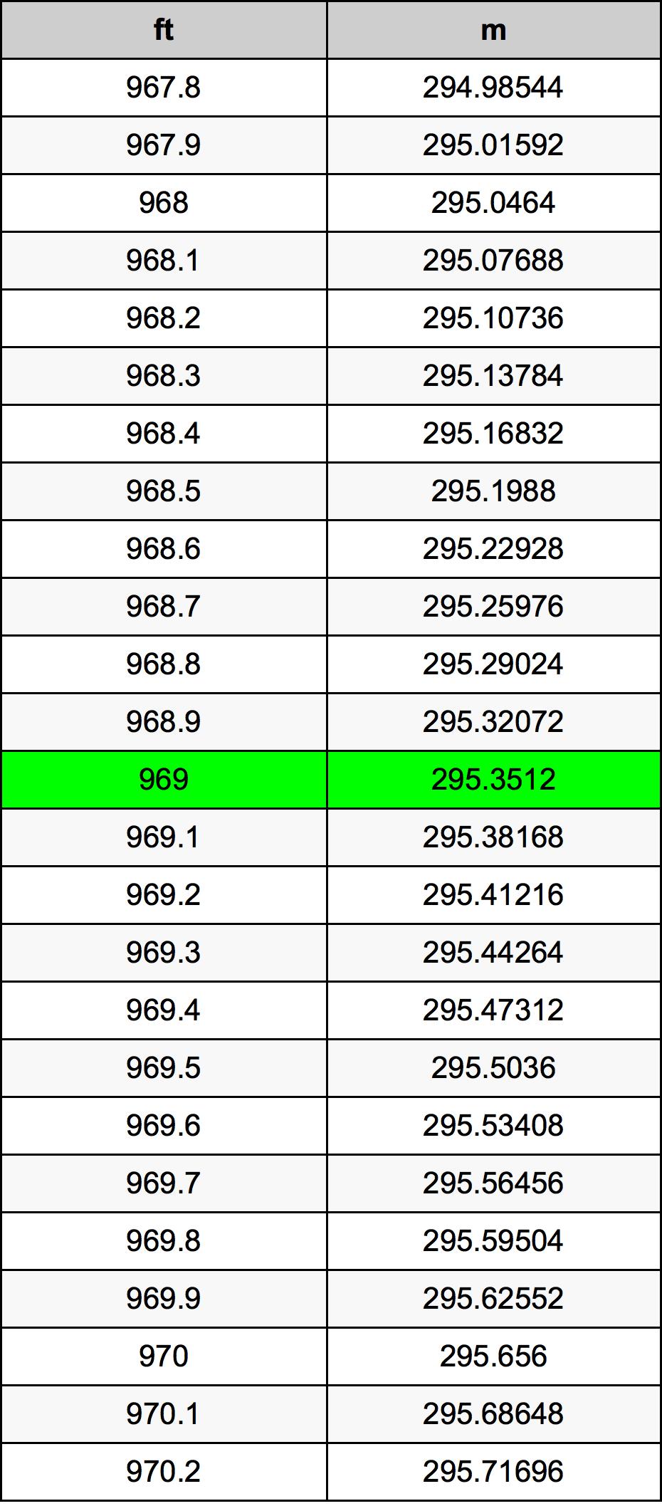 969 Piedi konverżjoni tabella