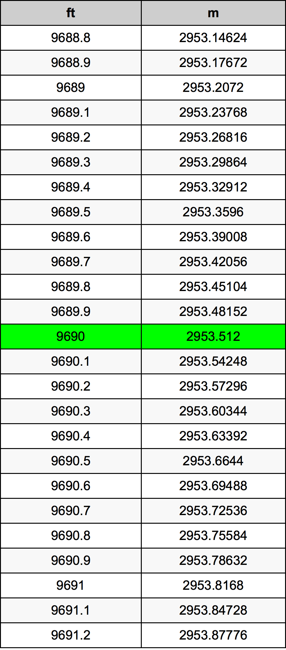 9690 Čevelj pretvorbena tabela