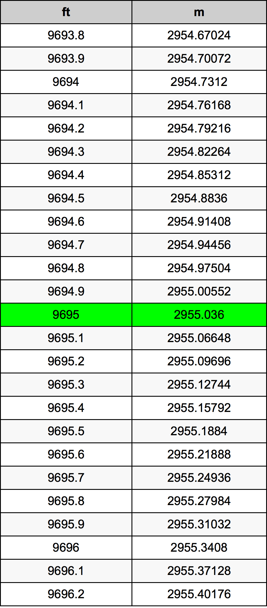 9695 Piedi konverżjoni tabella