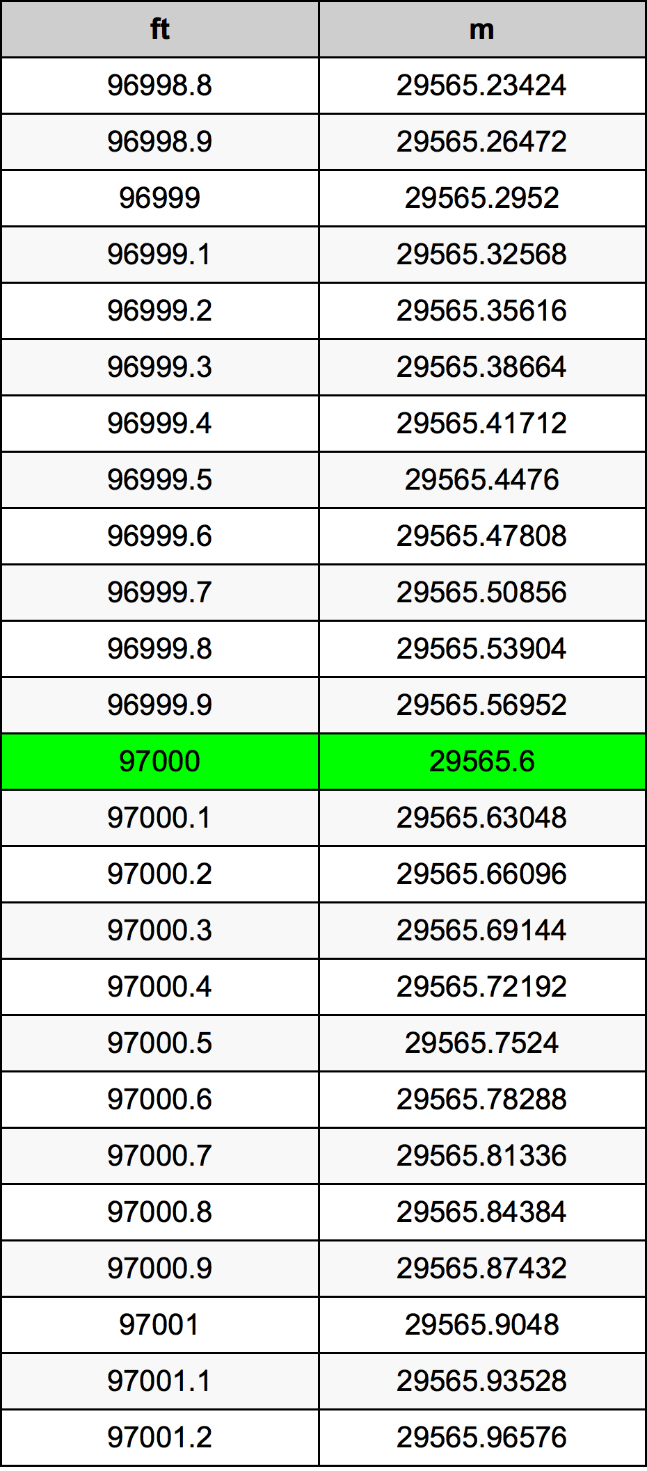 97000 Piedi konverżjoni tabella