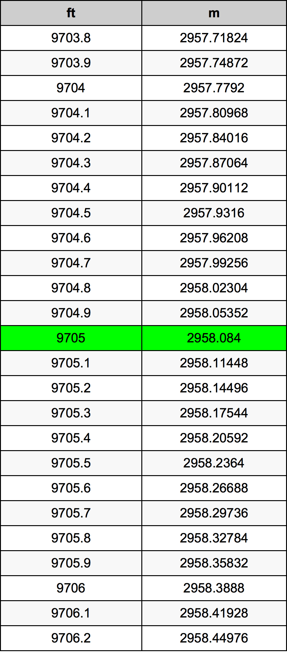 9705 Piedi konverżjoni tabella