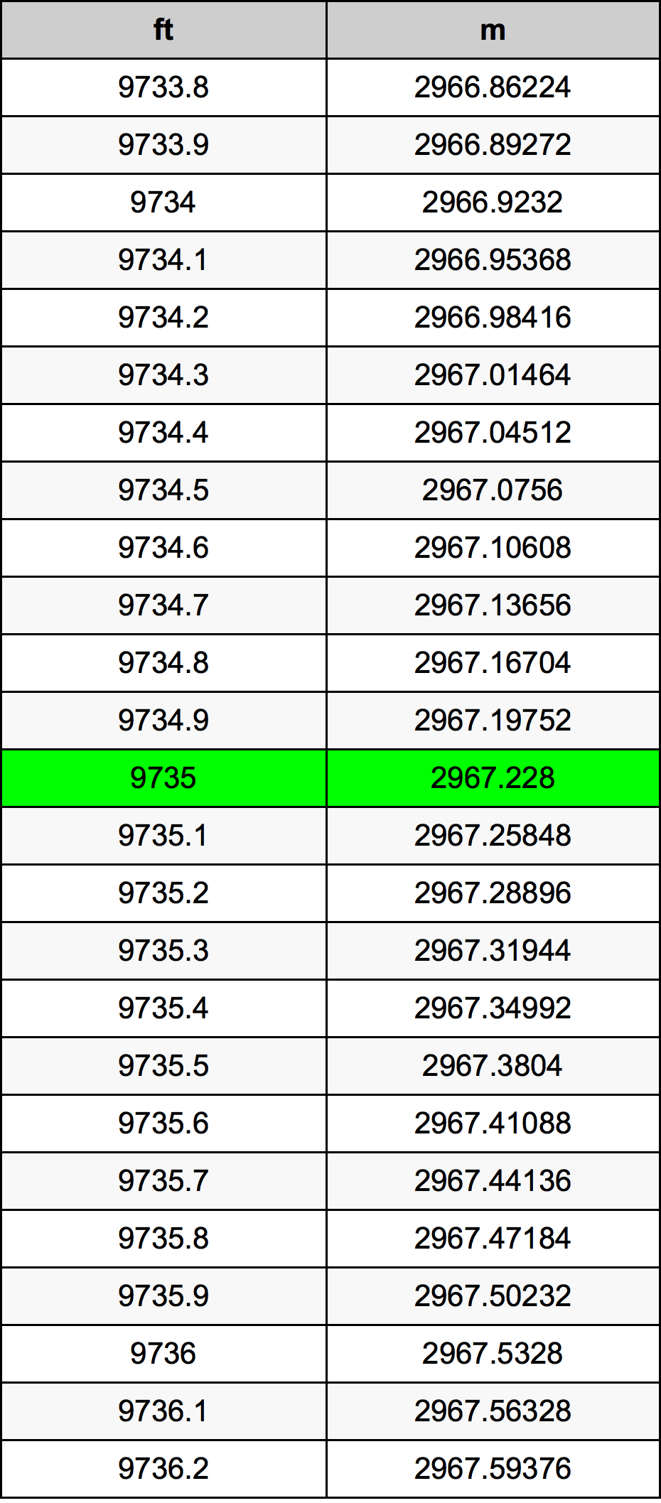 9735 Piedi konverżjoni tabella