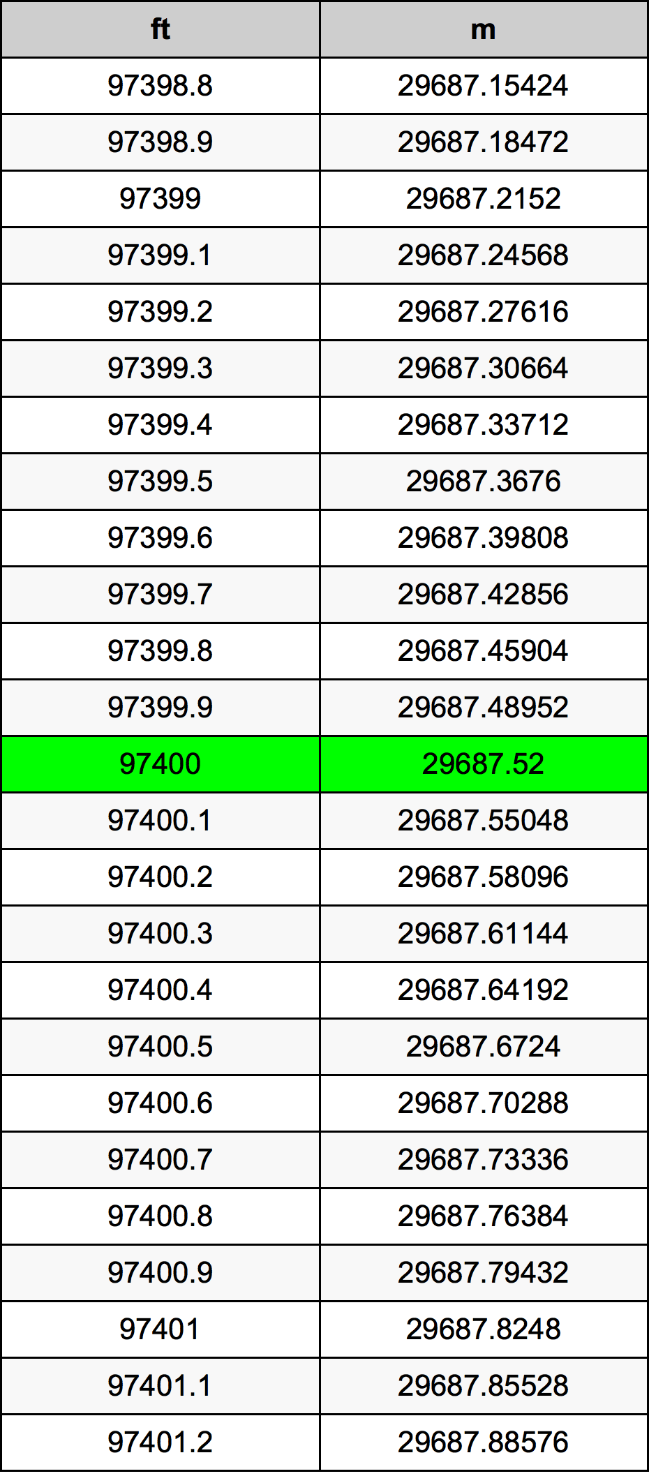 97400 Piedi konverżjoni tabella
