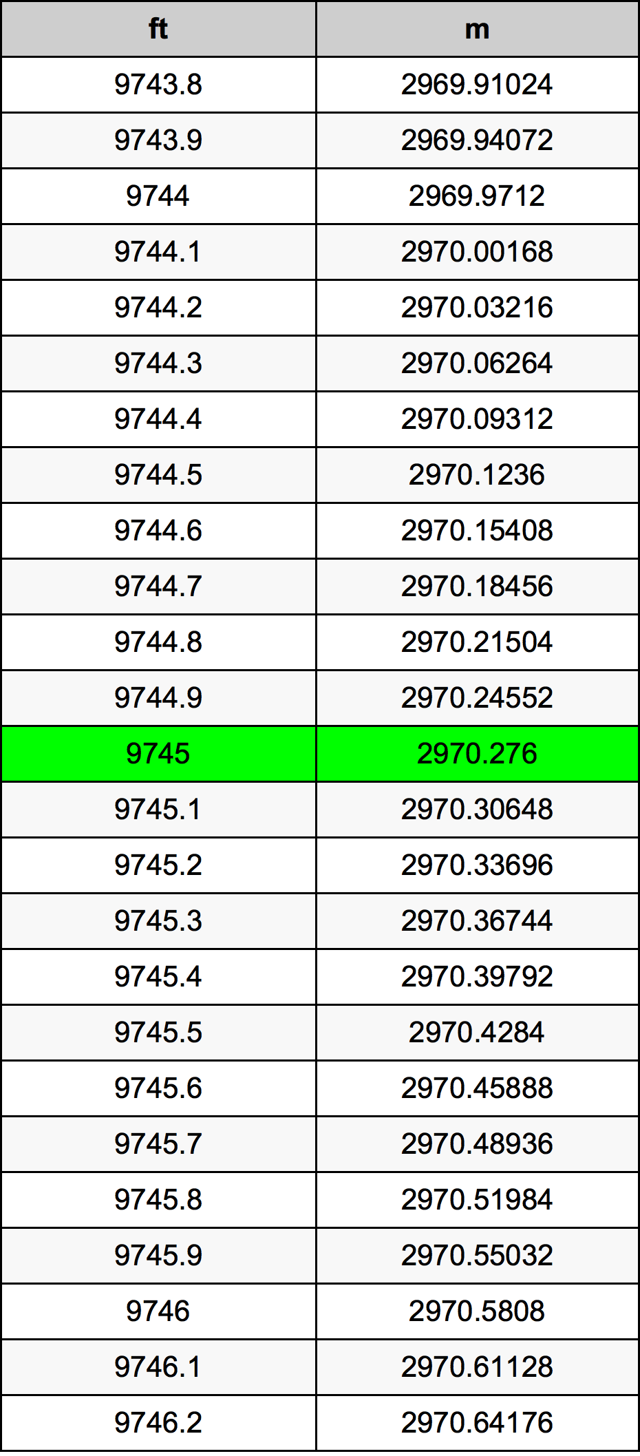 9745 Piedi konverżjoni tabella
