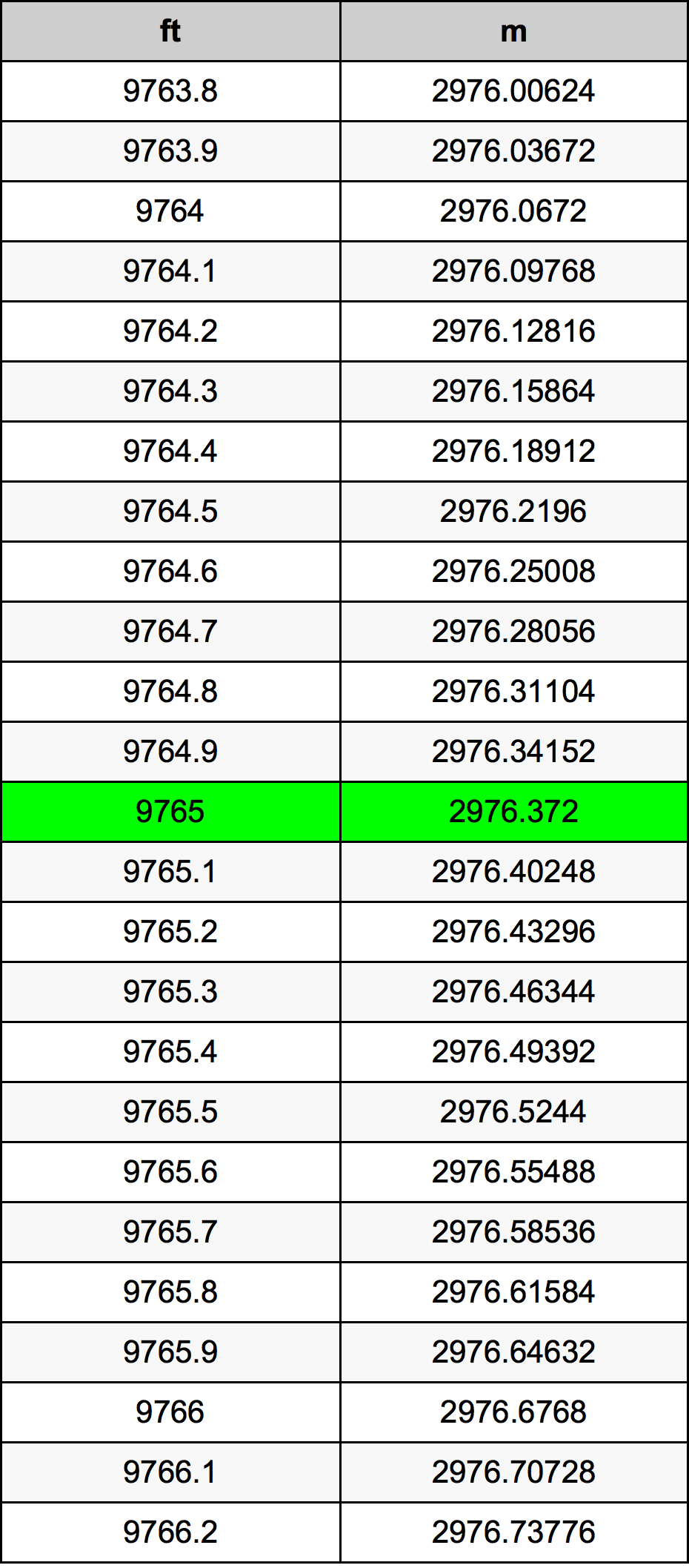 9765 Piedi konverżjoni tabella