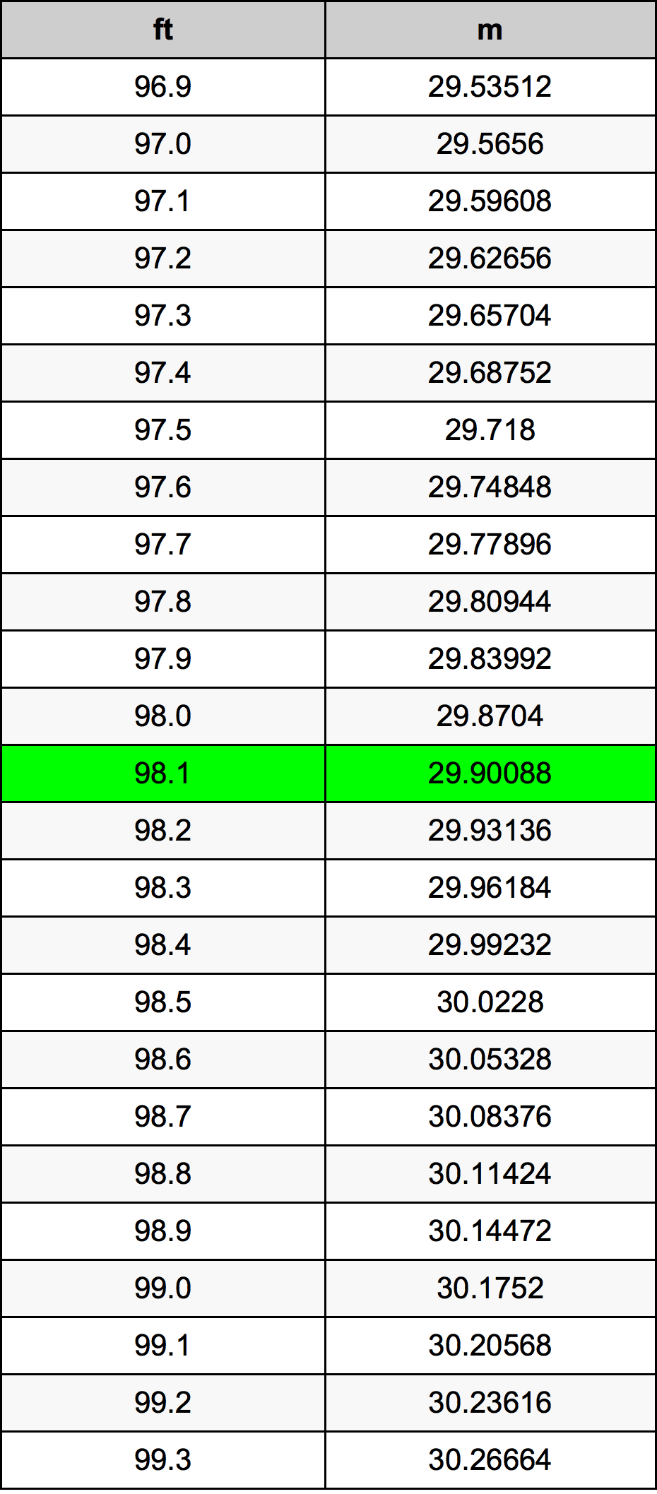98.1 Kaki konversi tabel