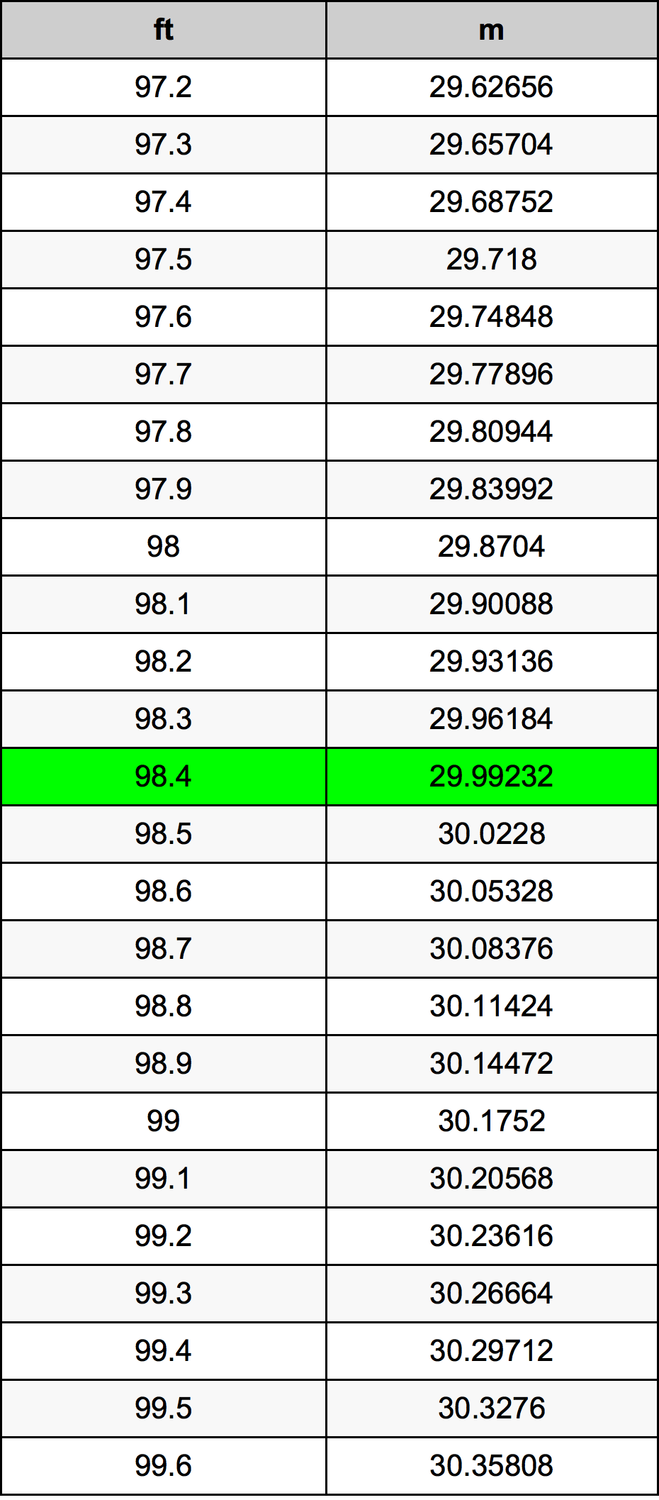 98.4 Kaki konversi tabel