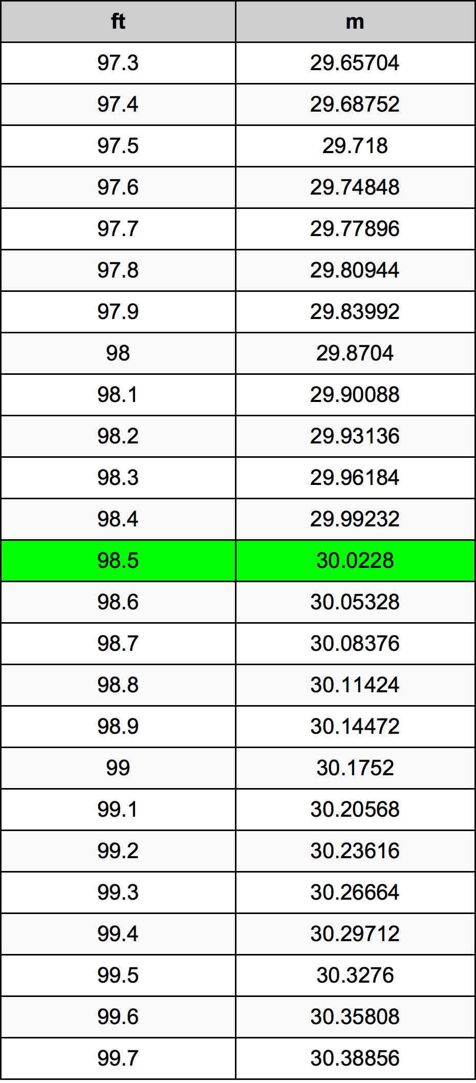 98.5 Kaki konversi tabel