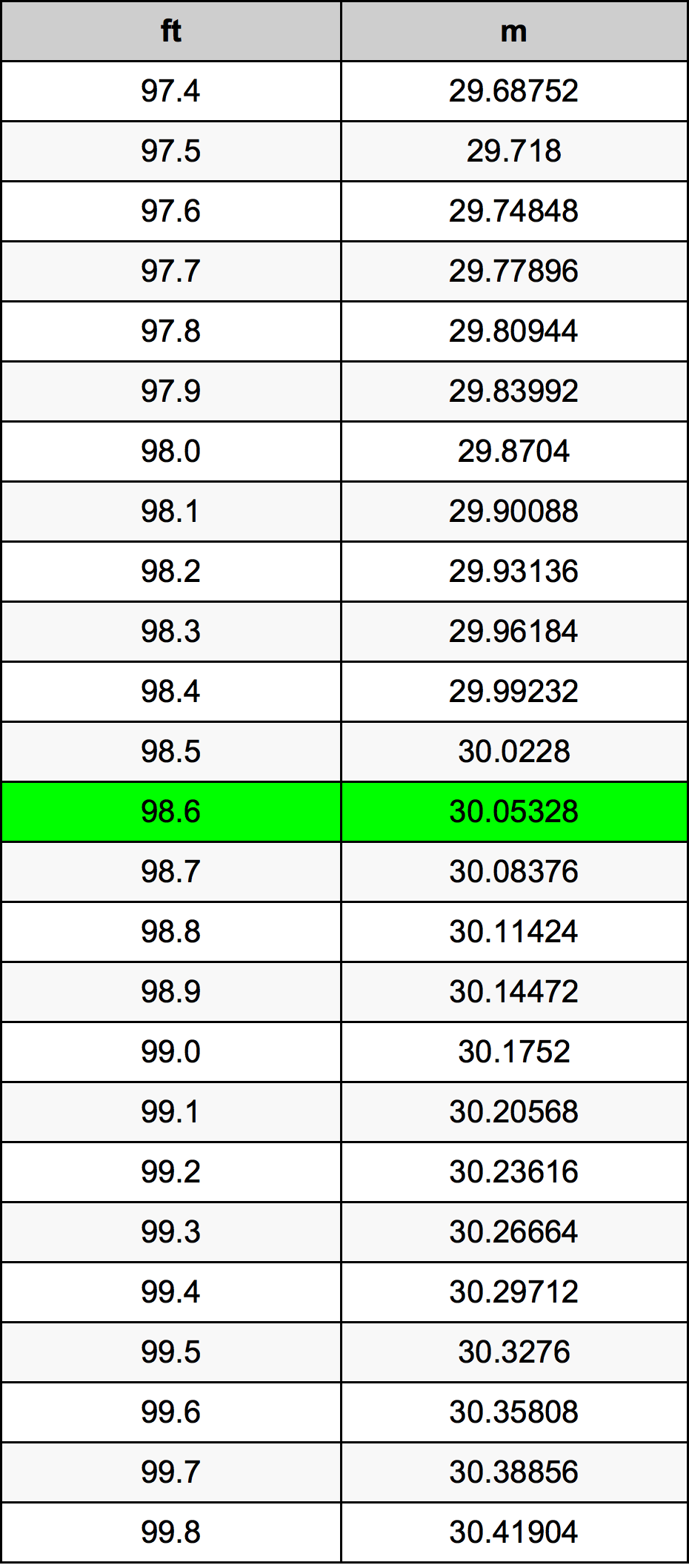 98.6 Kaki konversi tabel