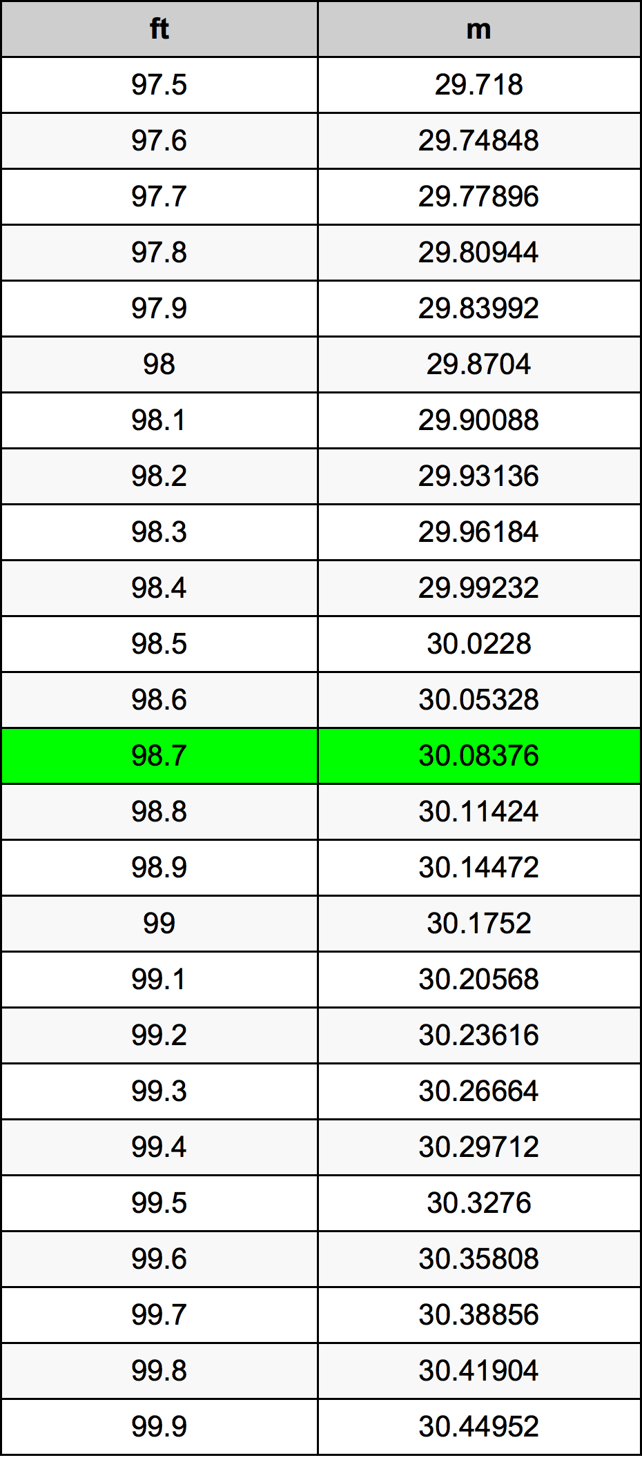 98.7 Láb átszámítási táblázat