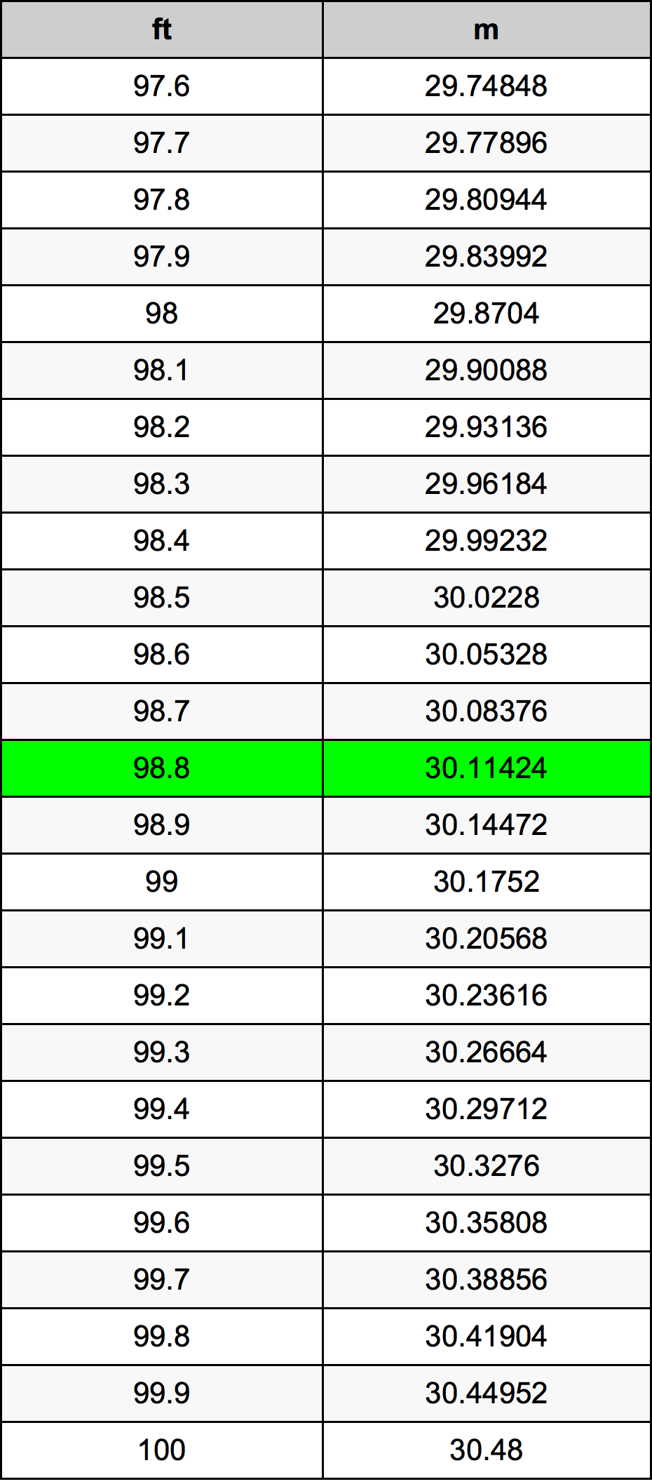 98.8 Kaki konversi tabel