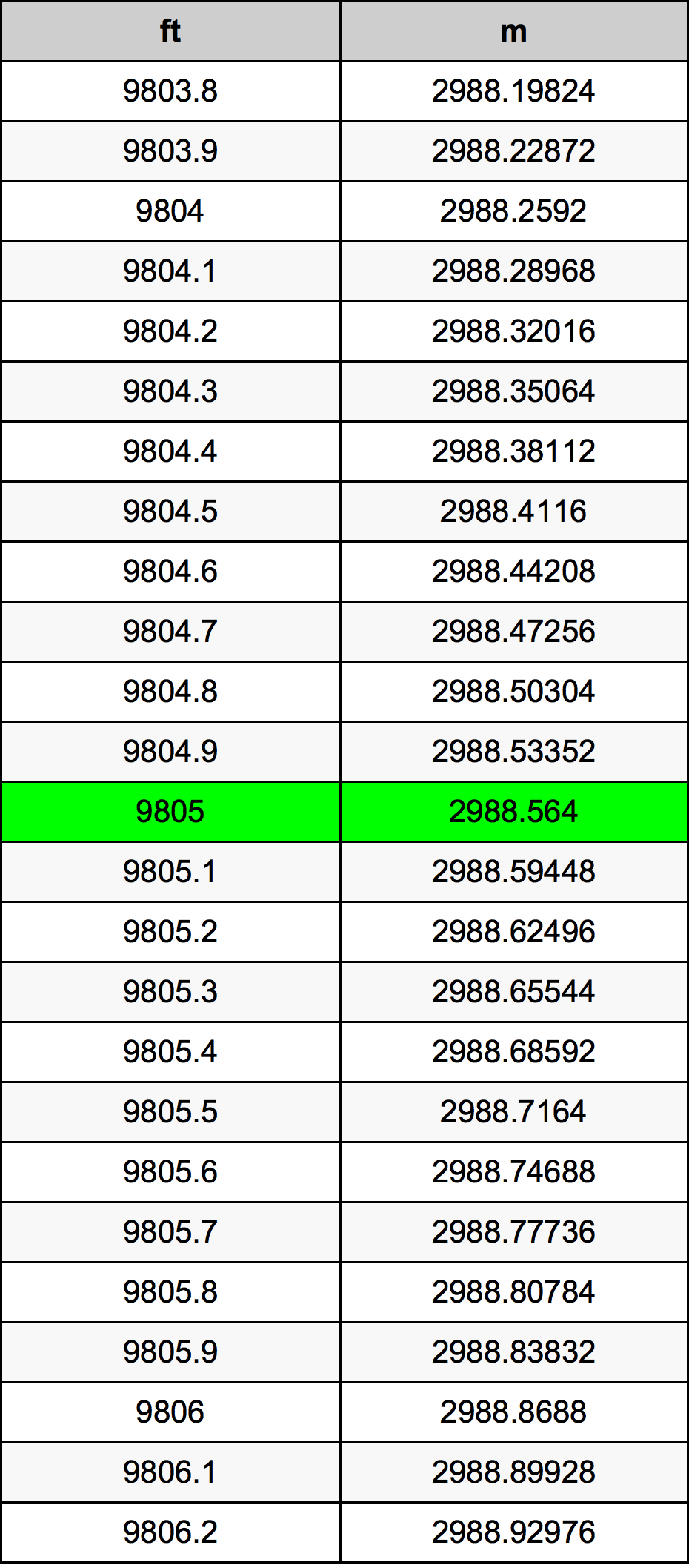 9805 Piedi konverżjoni tabella