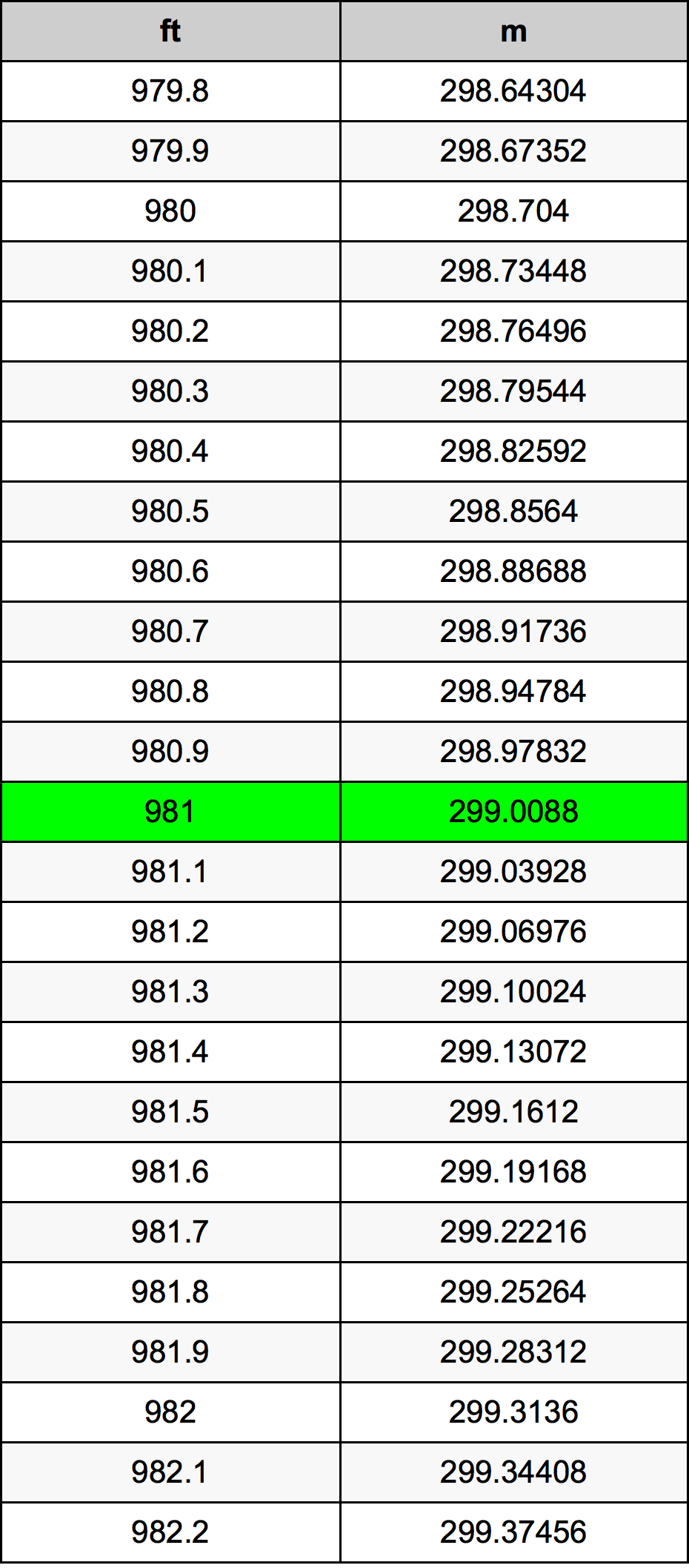 981 Láb átszámítási táblázat