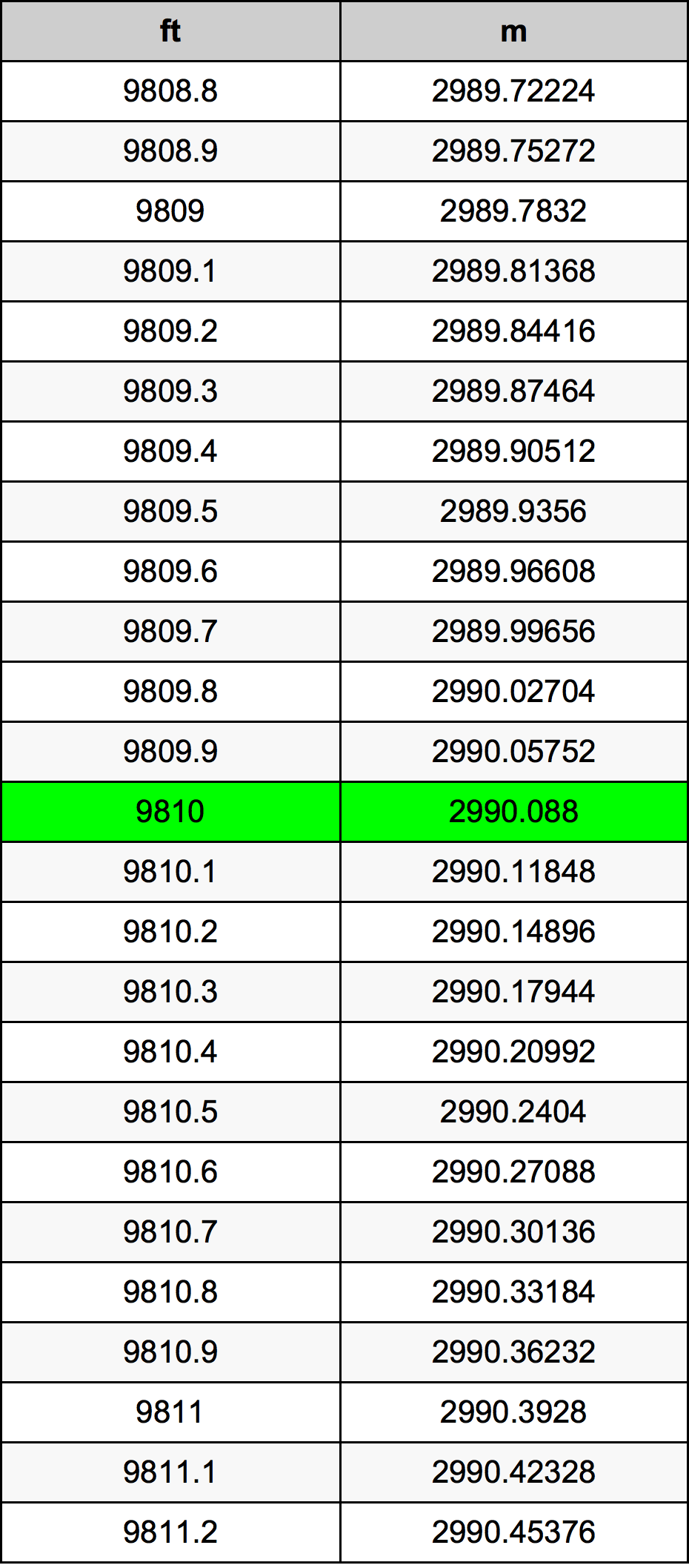 9810 Láb átszámítási táblázat