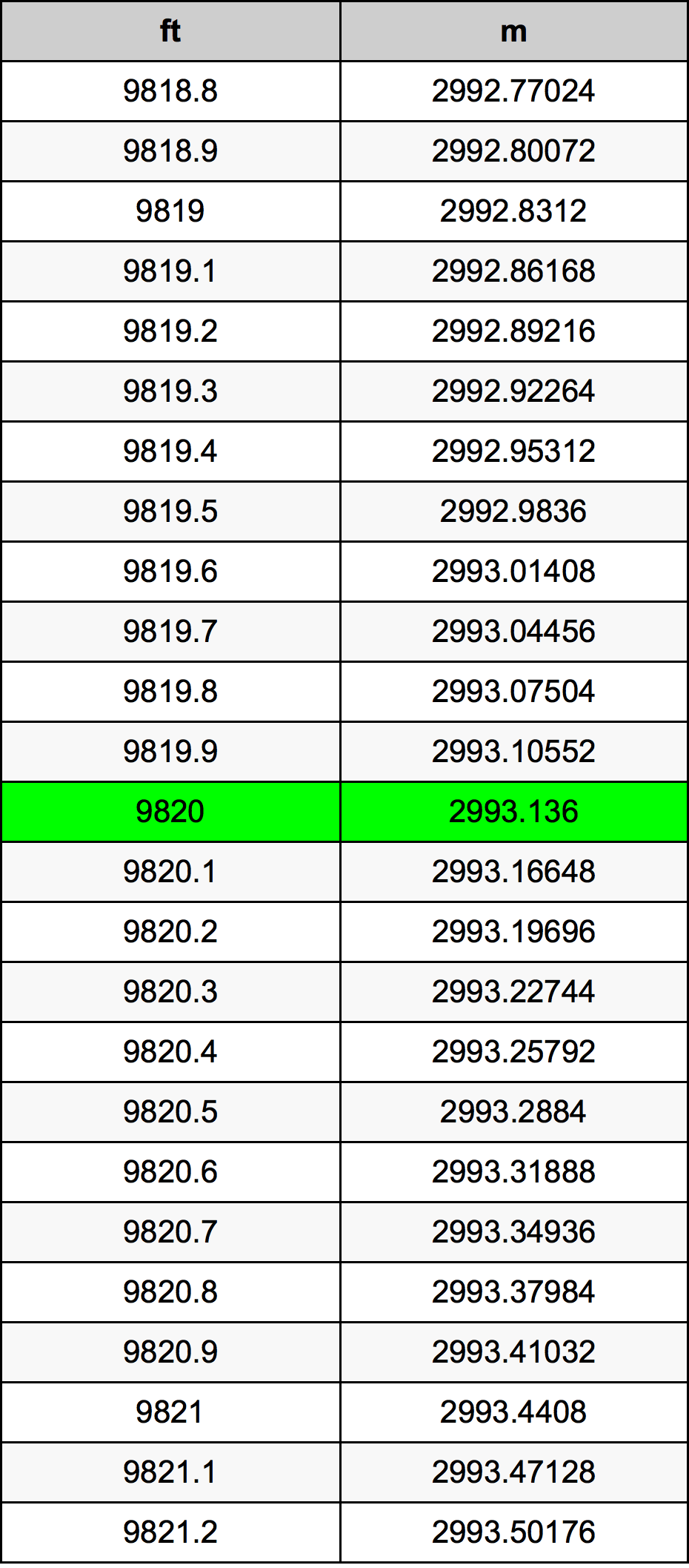 9820 Piedi konverżjoni tabella