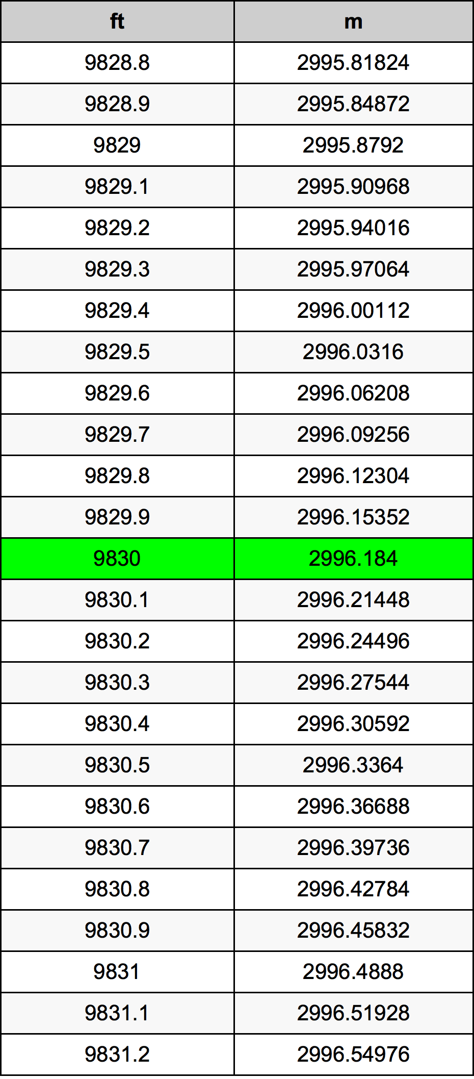 9830 Láb átszámítási táblázat