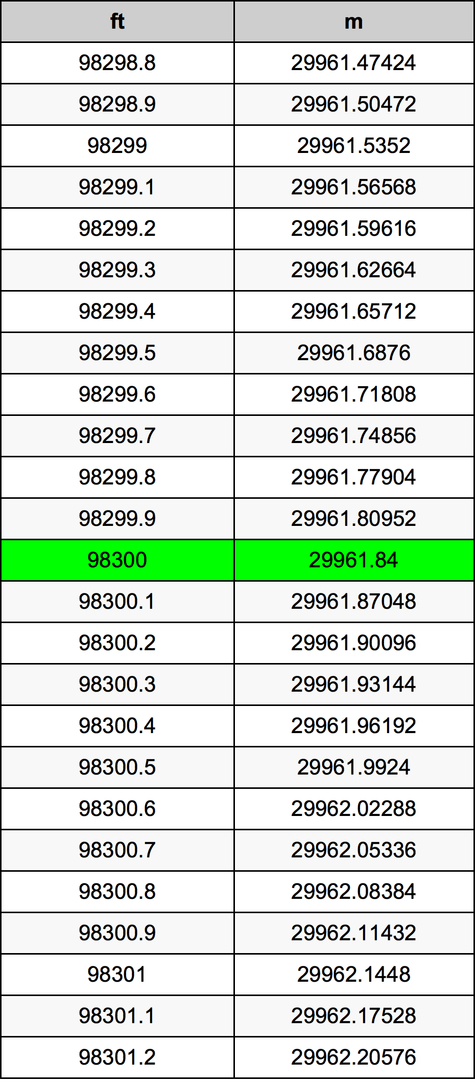 98300 Piedi konverżjoni tabella