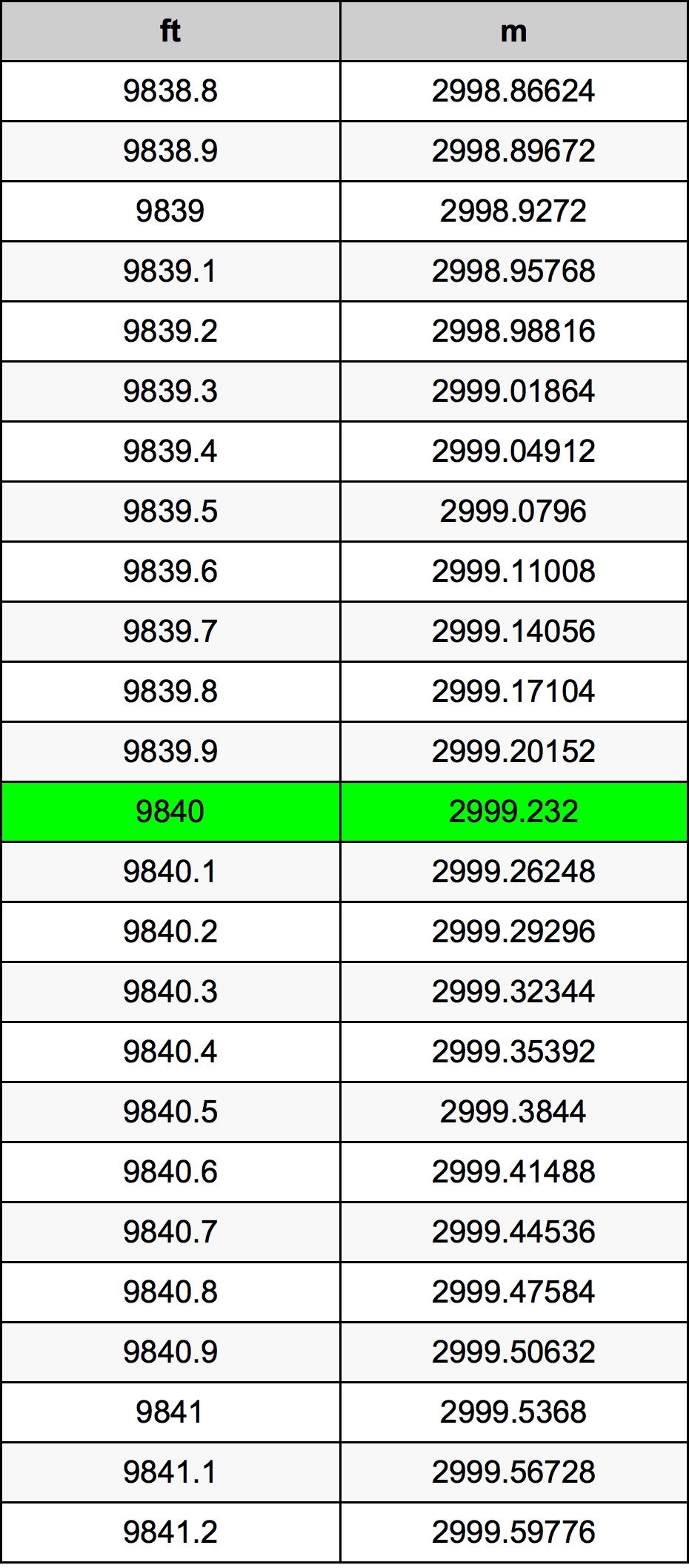 9840 Piedi konverżjoni tabella