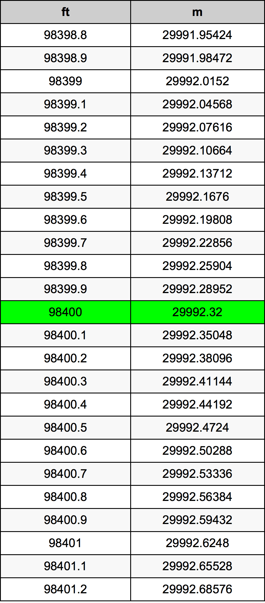98400 Piedi konverżjoni tabella