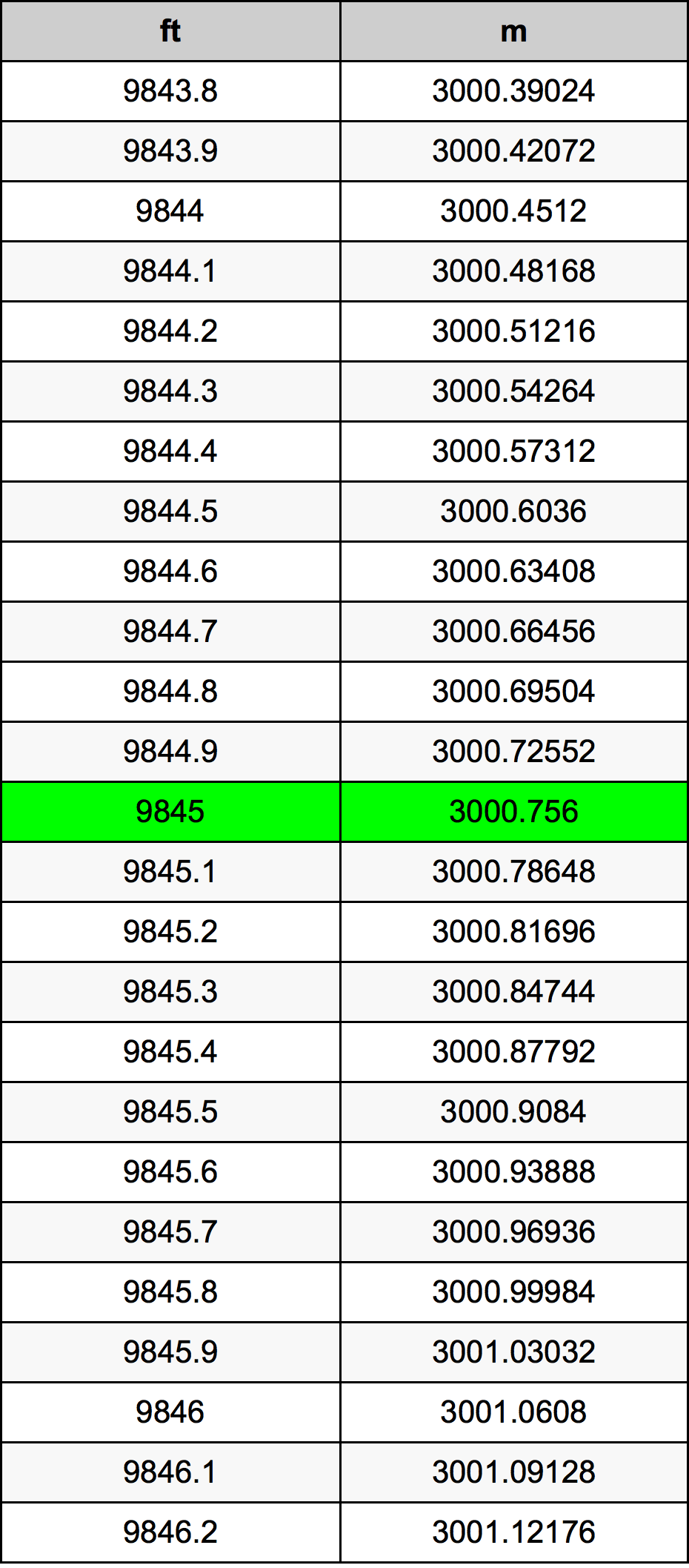 9845 Piedi konverżjoni tabella
