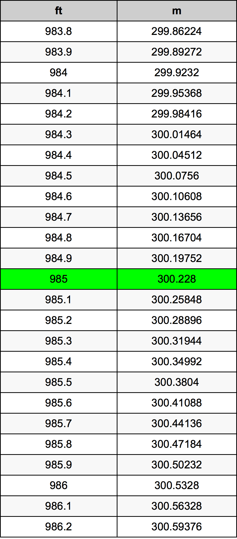 985 Láb átszámítási táblázat