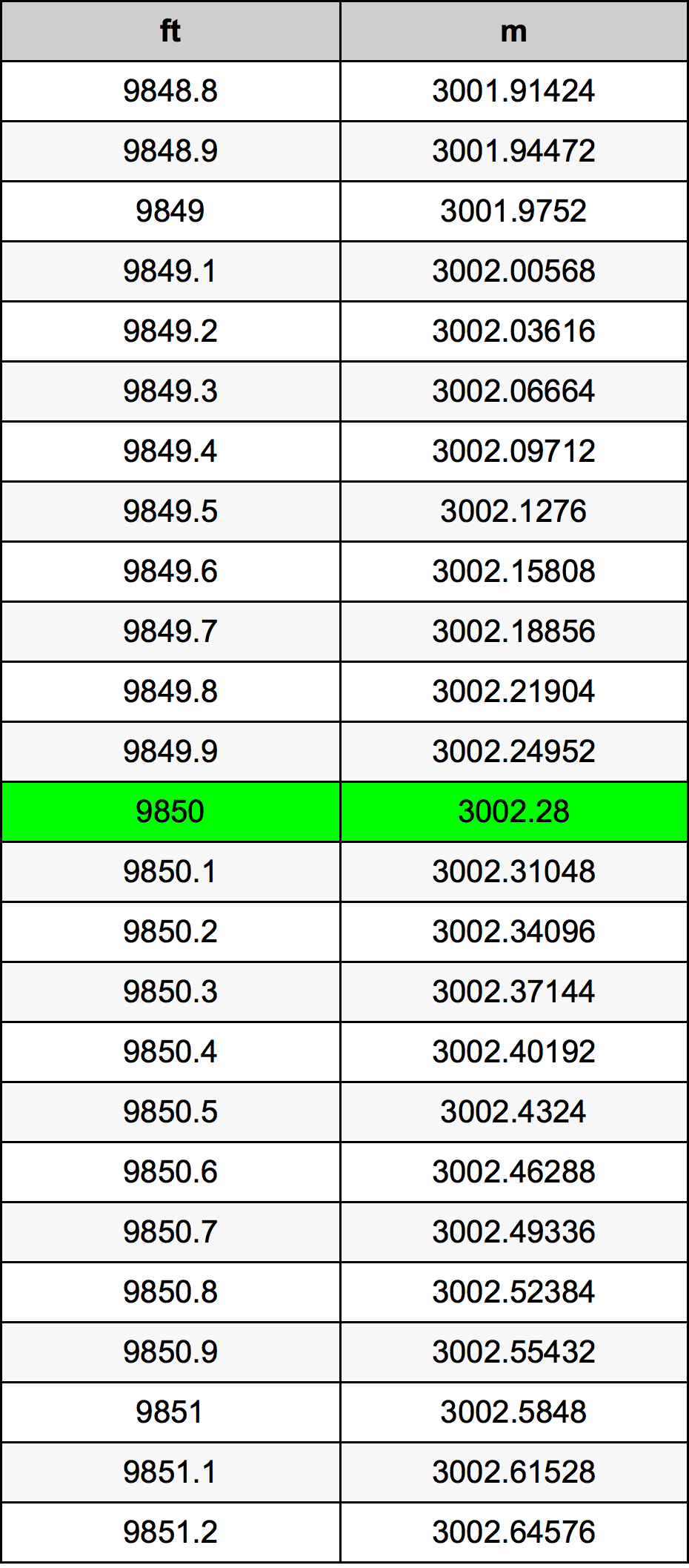 9850 Láb átszámítási táblázat
