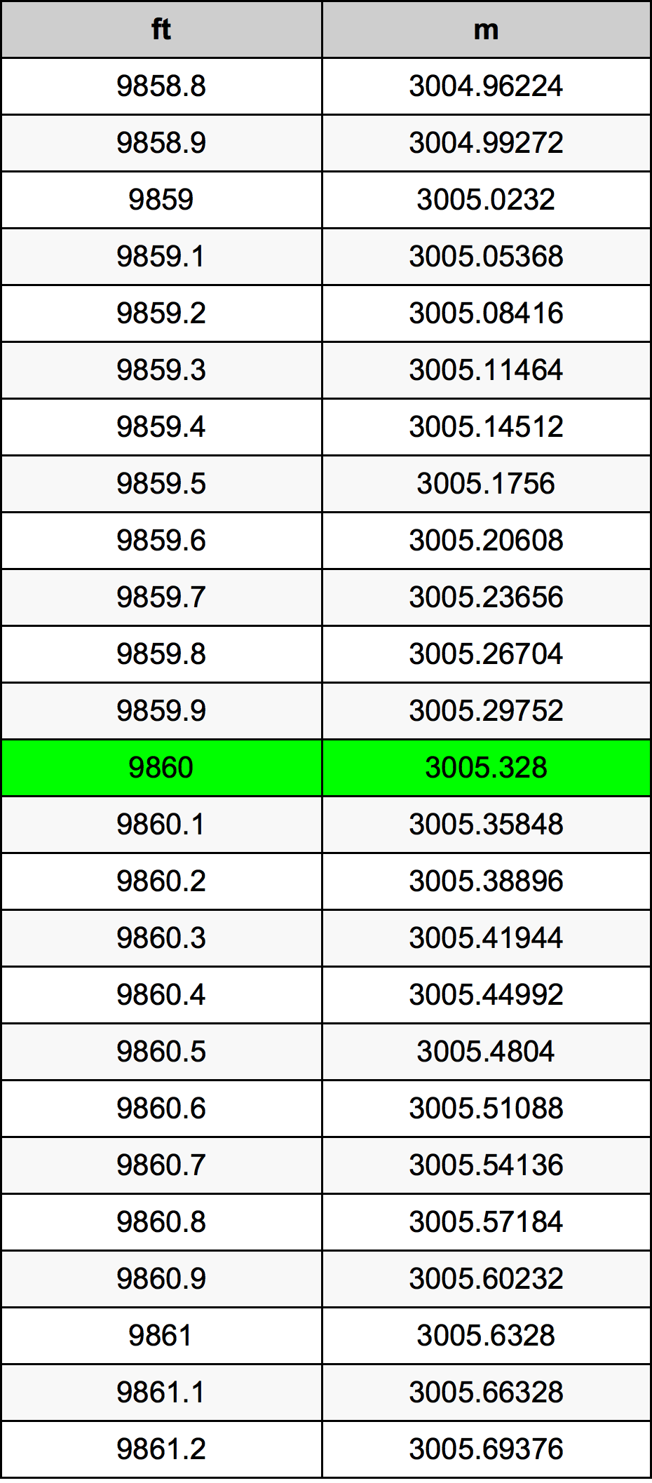 9860 Láb átszámítási táblázat