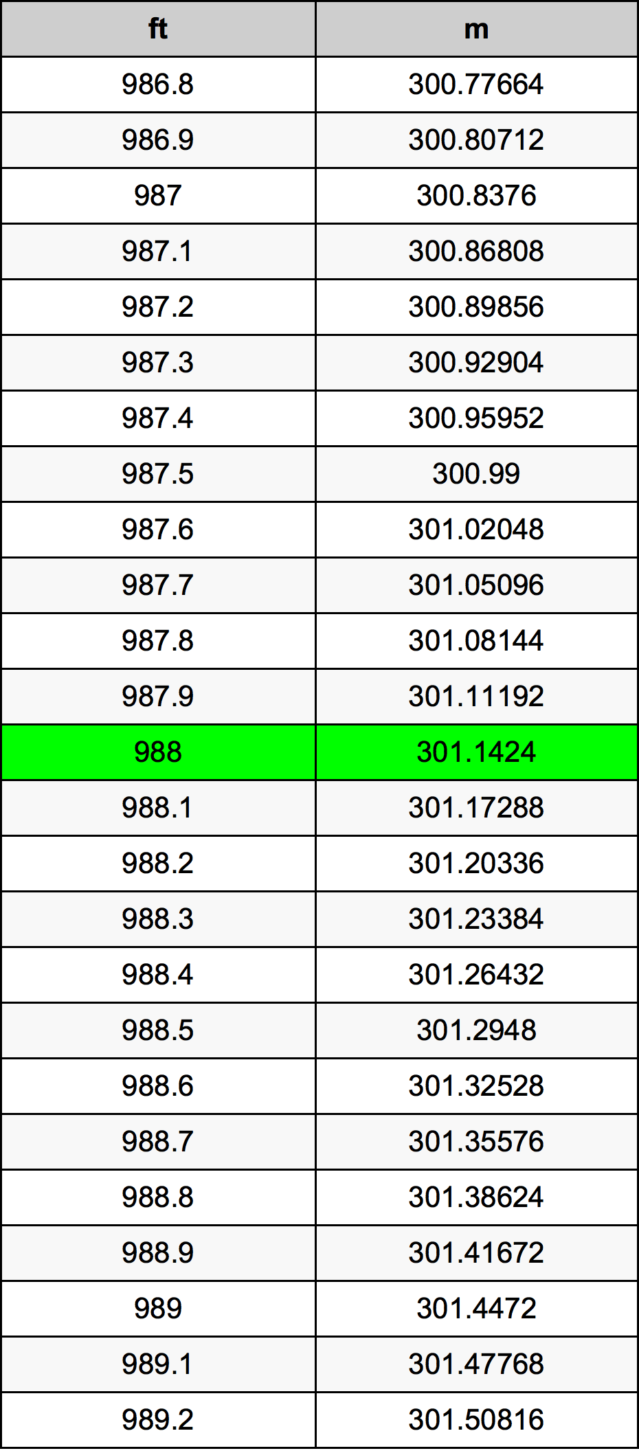 988 Piedi konverżjoni tabella