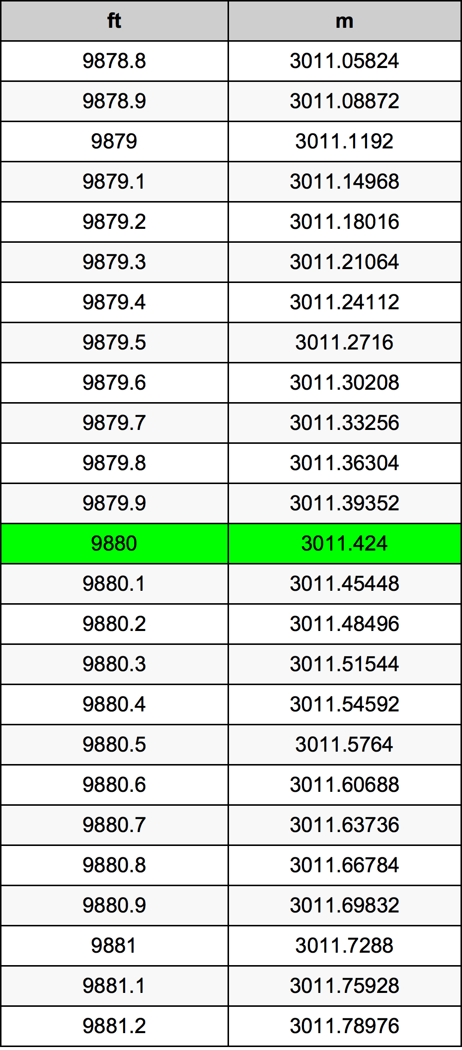 9880 Piedi konverżjoni tabella