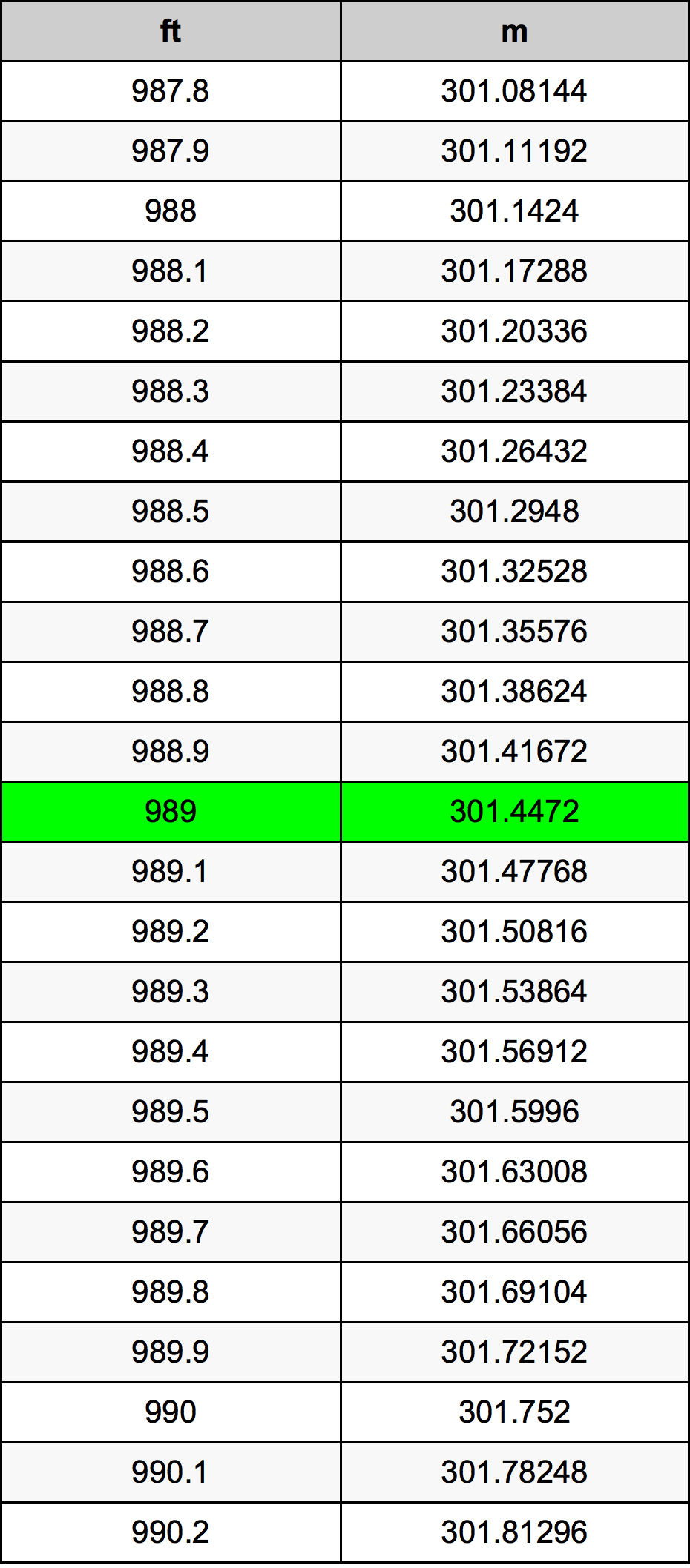 989 Láb átszámítási táblázat