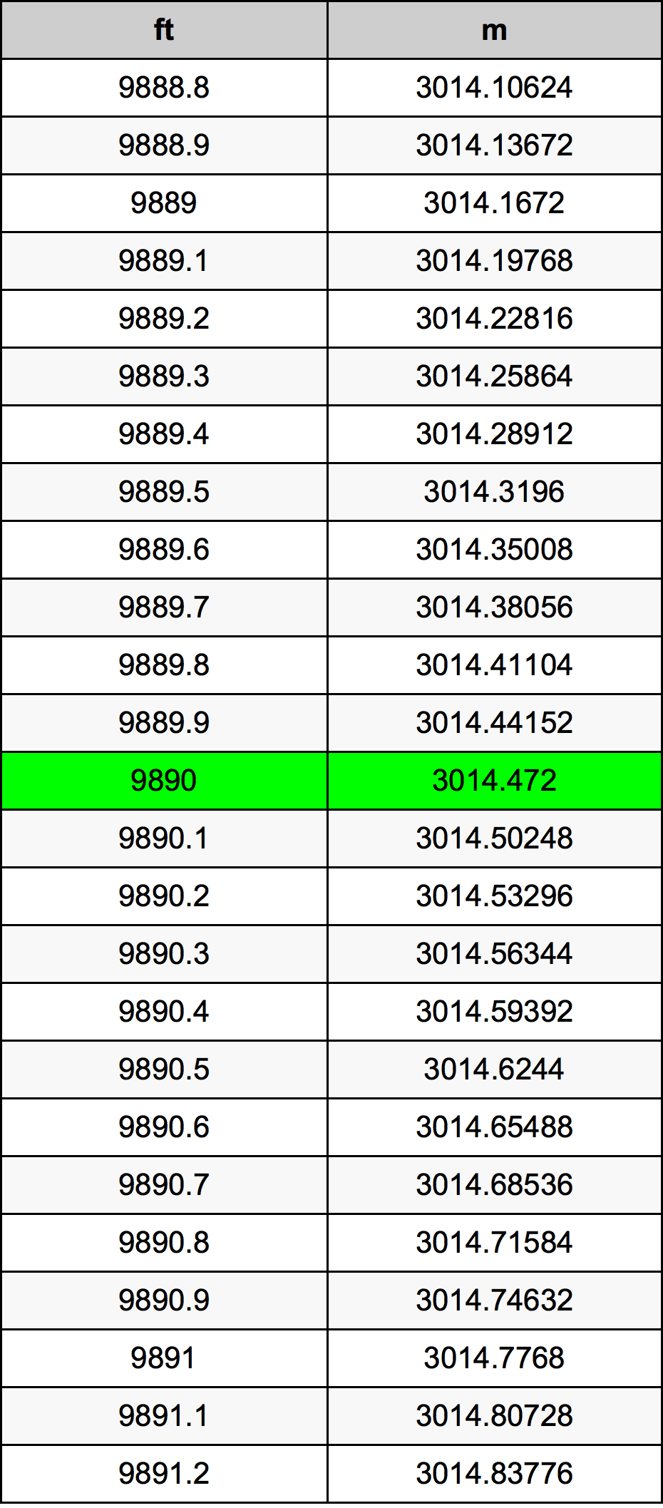 9890 Láb átszámítási táblázat