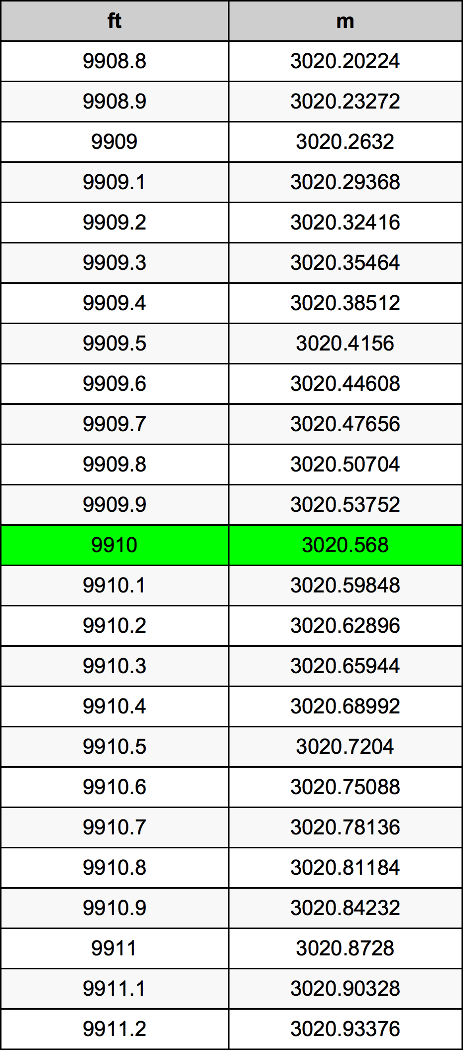 9910 Láb átszámítási táblázat