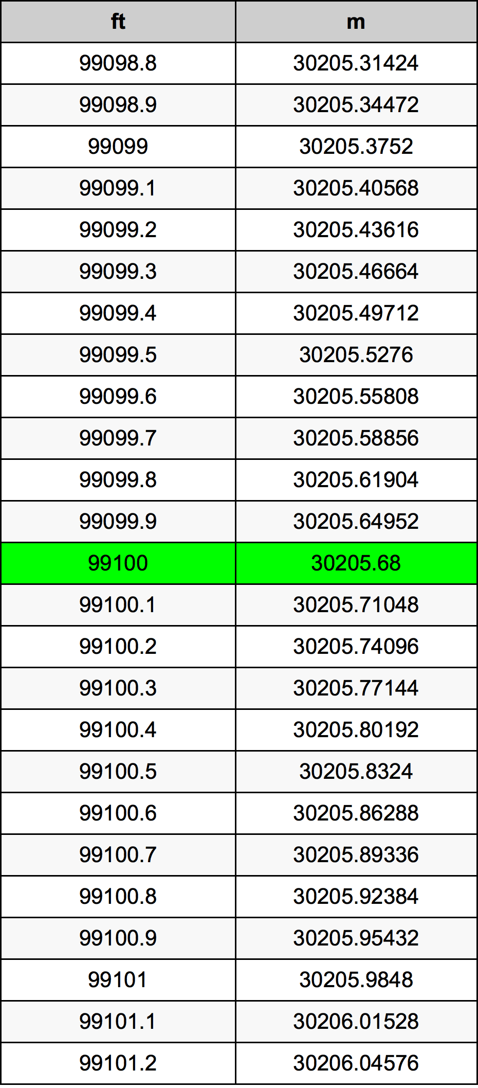 99100 Láb átszámítási táblázat