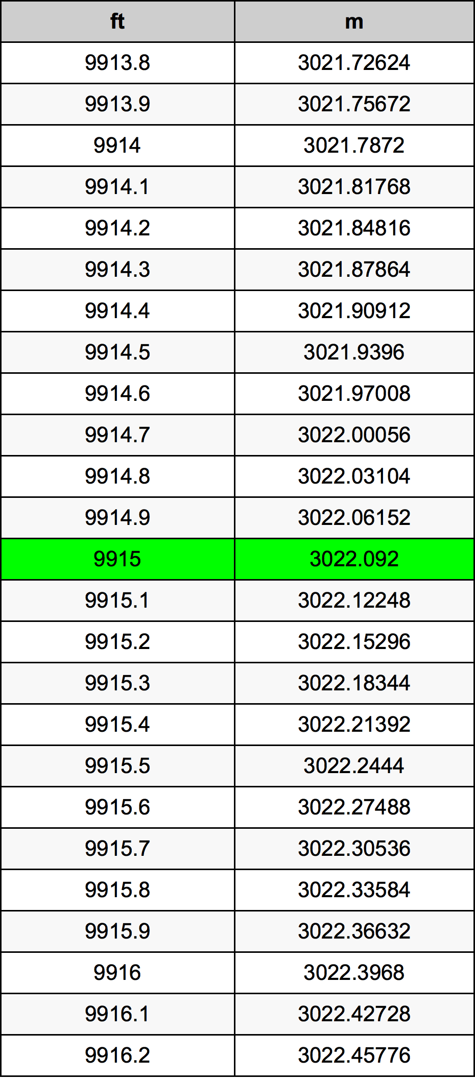 9915 Piedi konverżjoni tabella